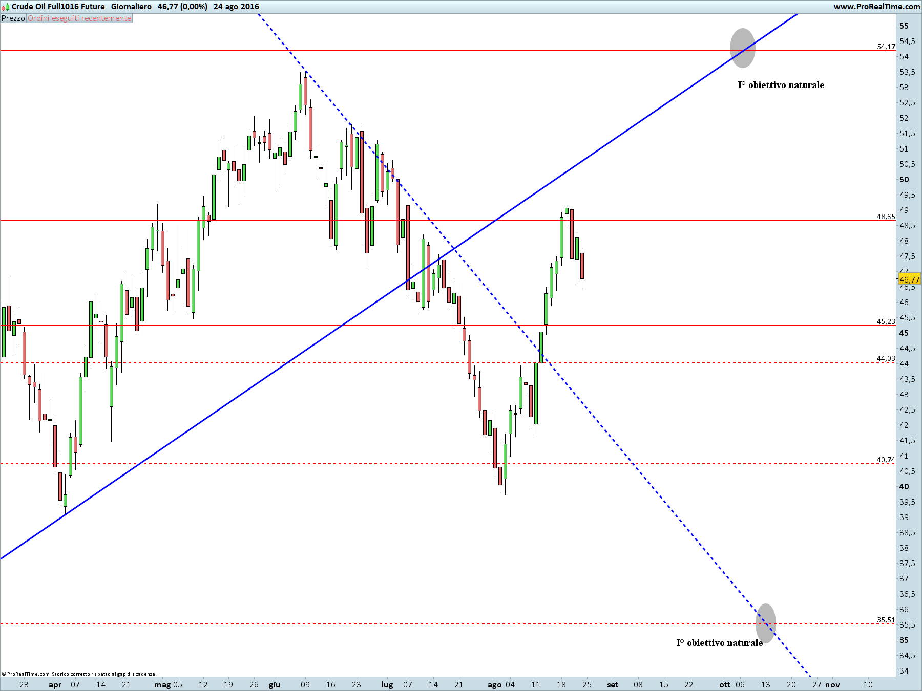 Crude Oil Full1016 Future