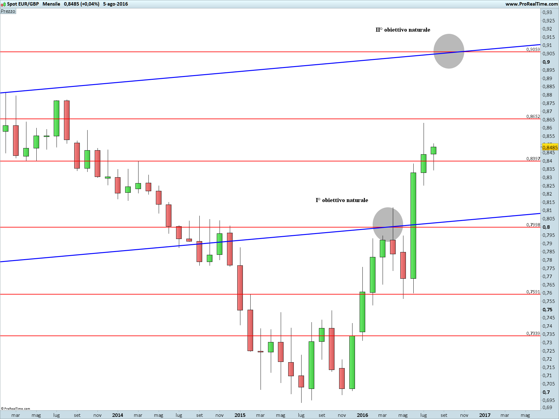 EURGBP