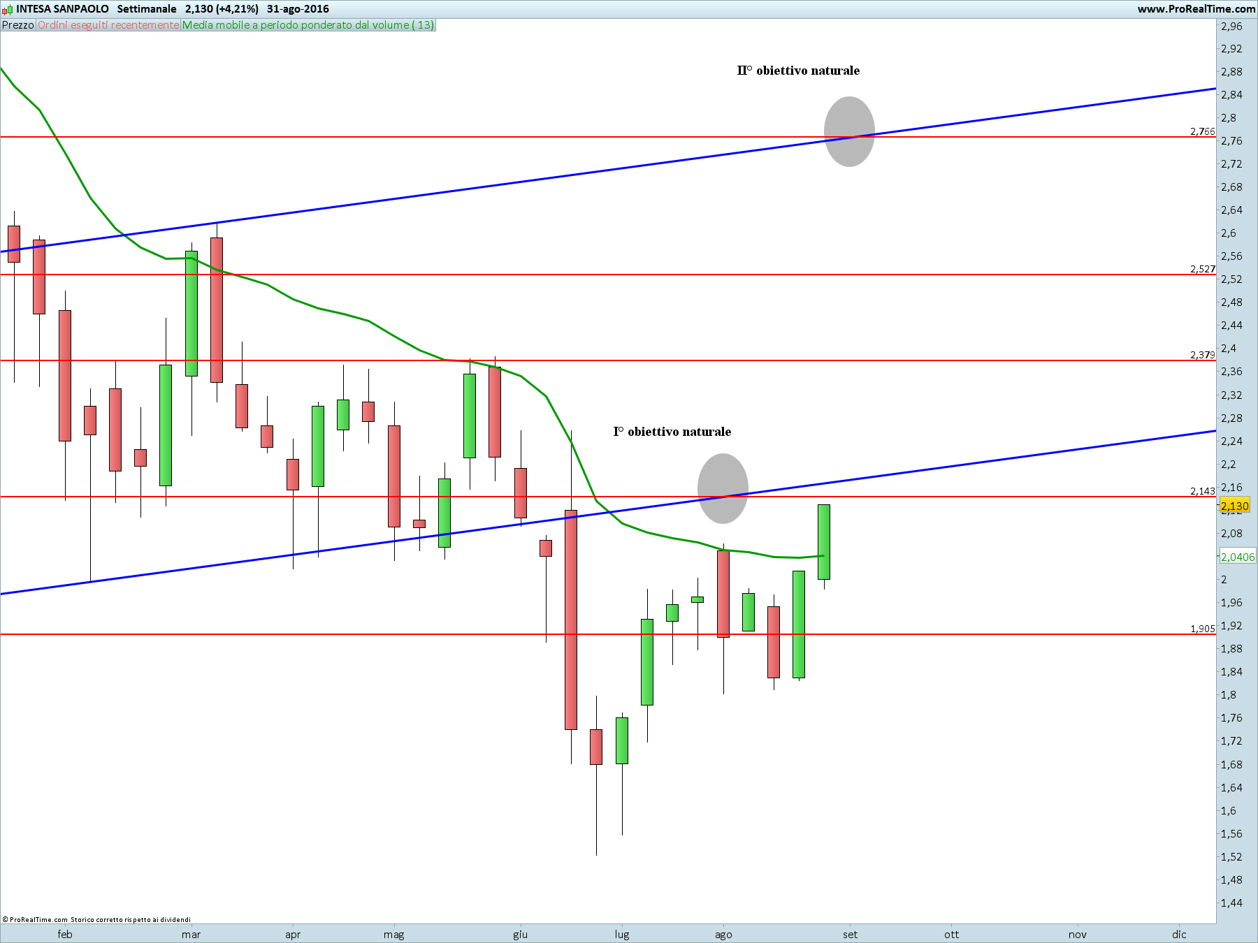 INTESA SANPAOLO