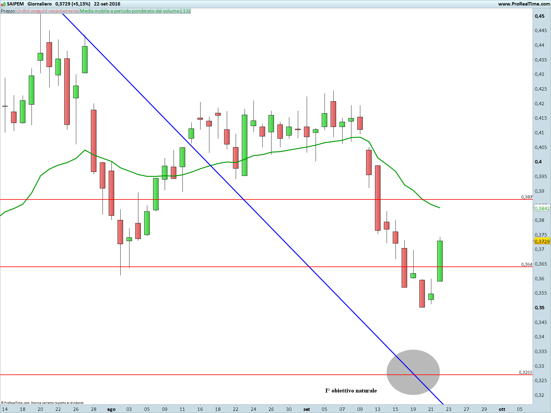 saipem