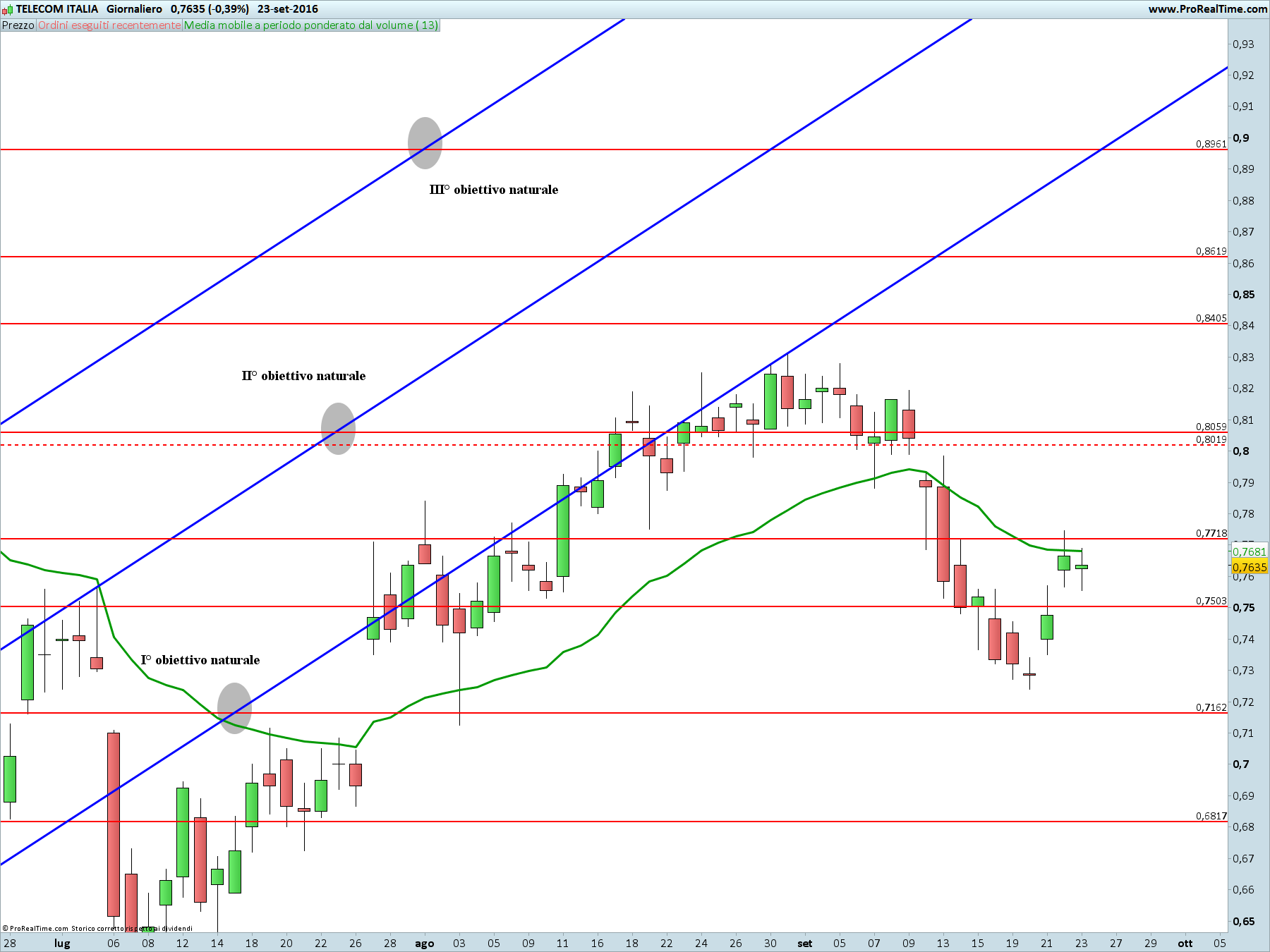 telecom-italia