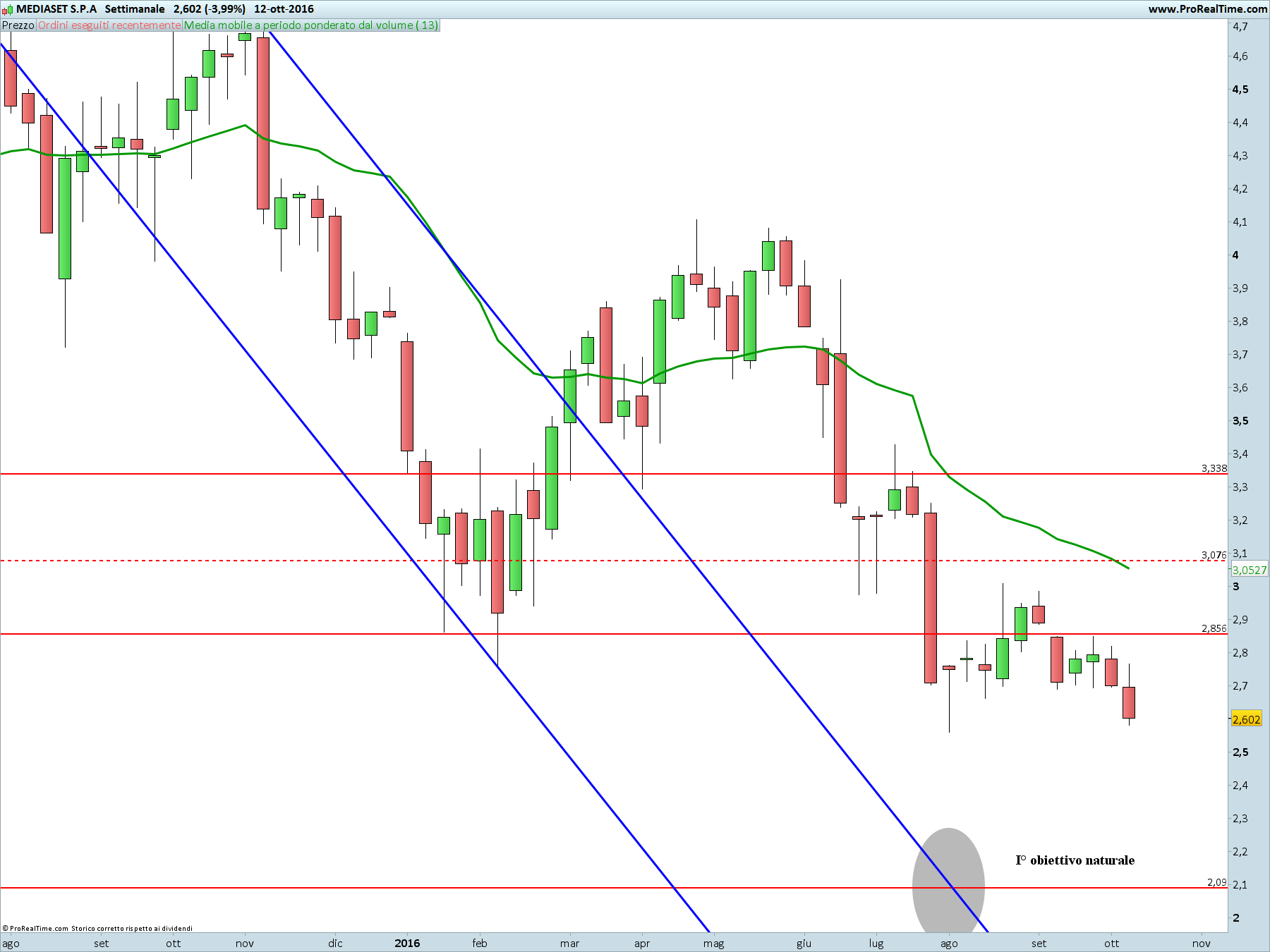 mediaset-s-p-a