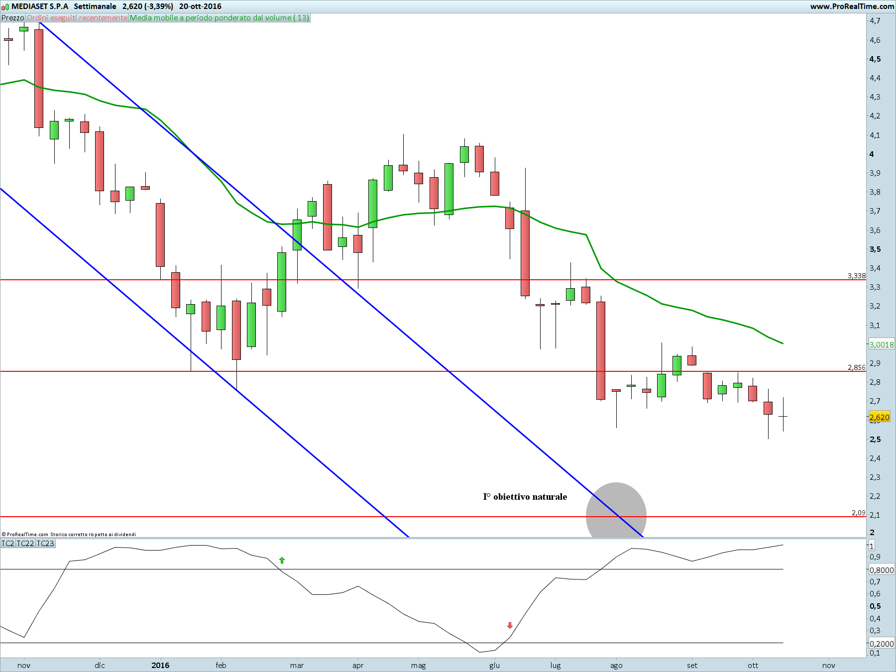 mediaset-s-p-a