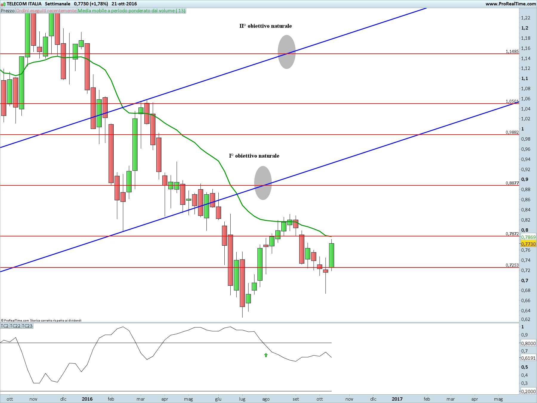 telecom-italia