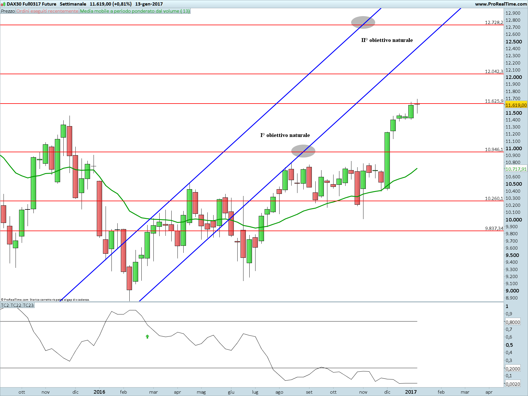 DAX30 Full0317 Future