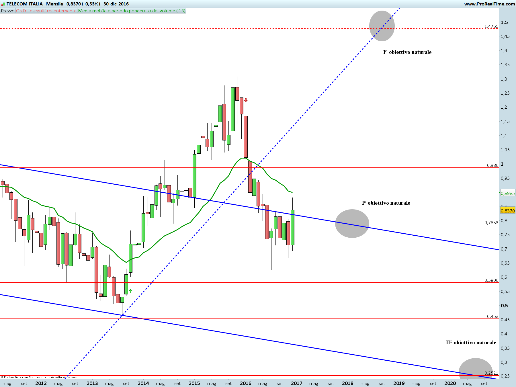 telecom-italia