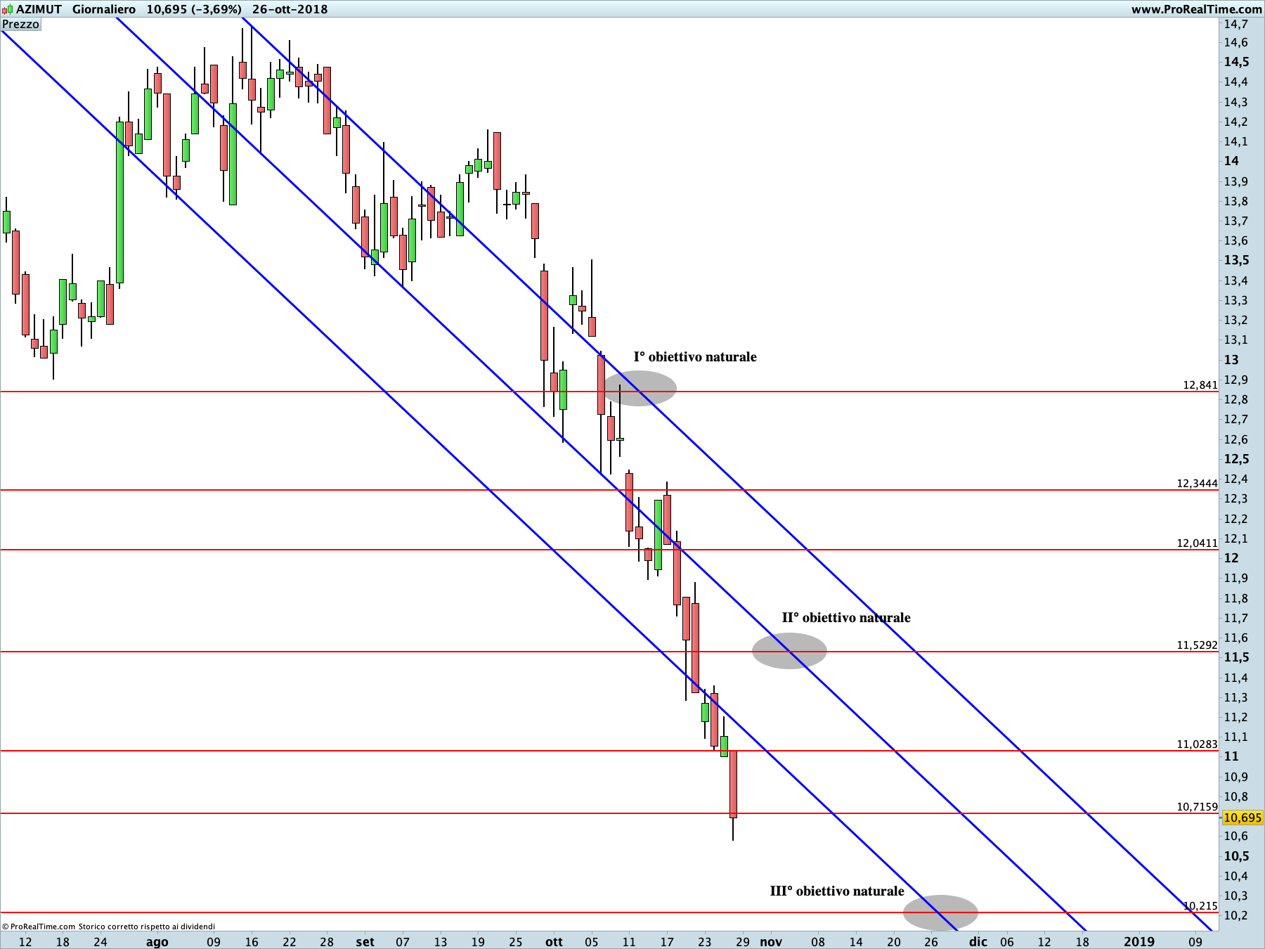 Azimut: proiezione ribassista in corso sul time frame giornaliero