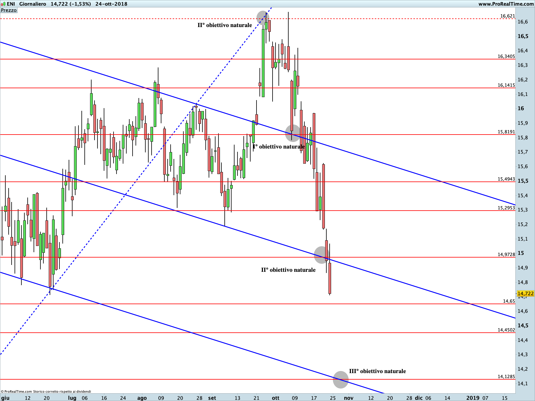 ENI: proiezione ribassista in corso sul time frame giornaliero.
