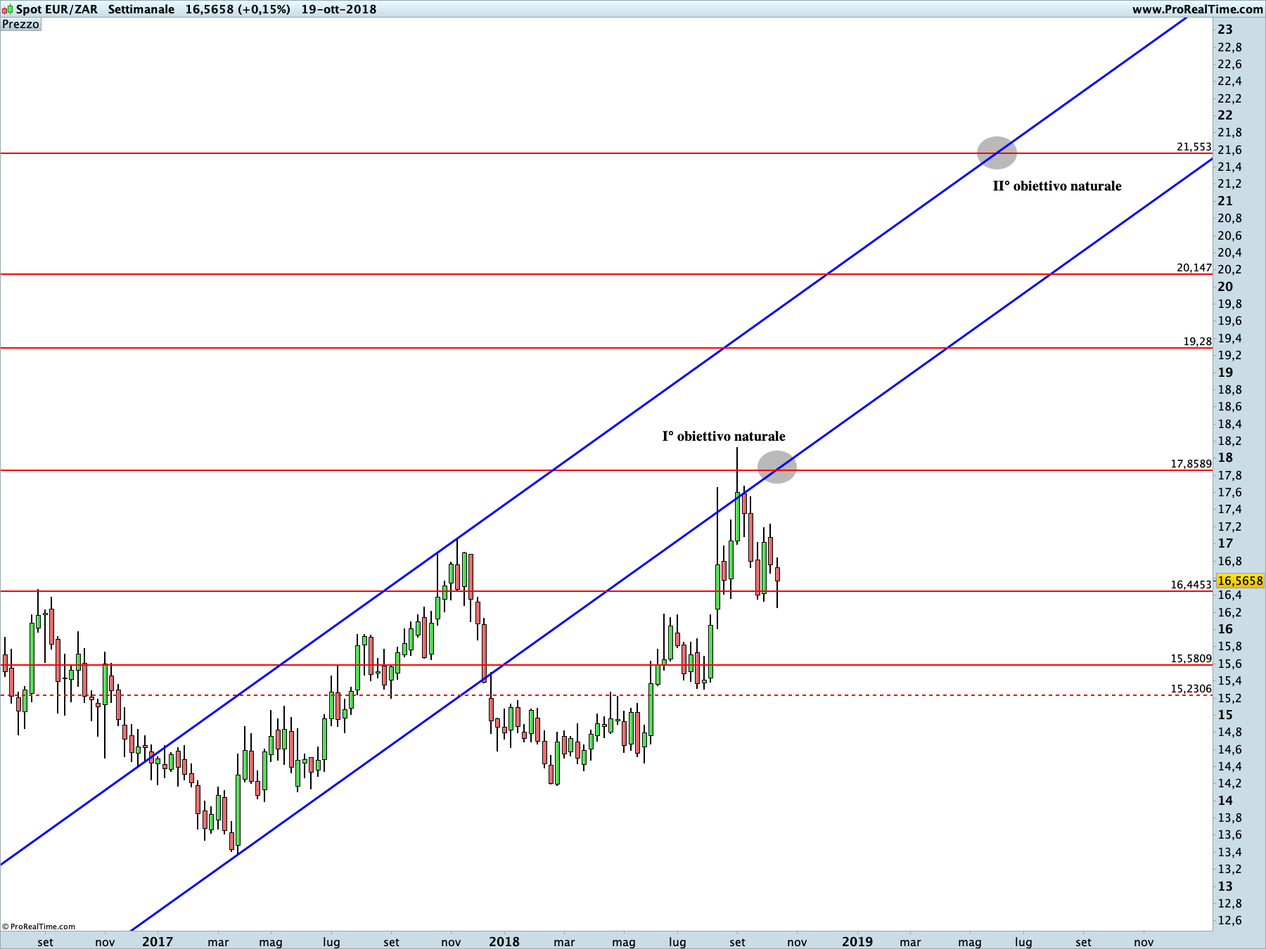 EURZAR (cambio Euro Rand Sudafricana): cambio rialzista in corso sul time frame settimanale.