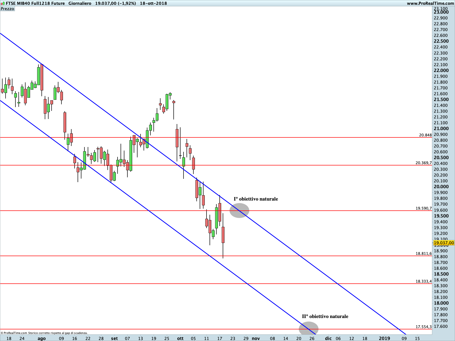 Future FTSE MIB:proiezione ribassista in corso sul time frame giornaliero