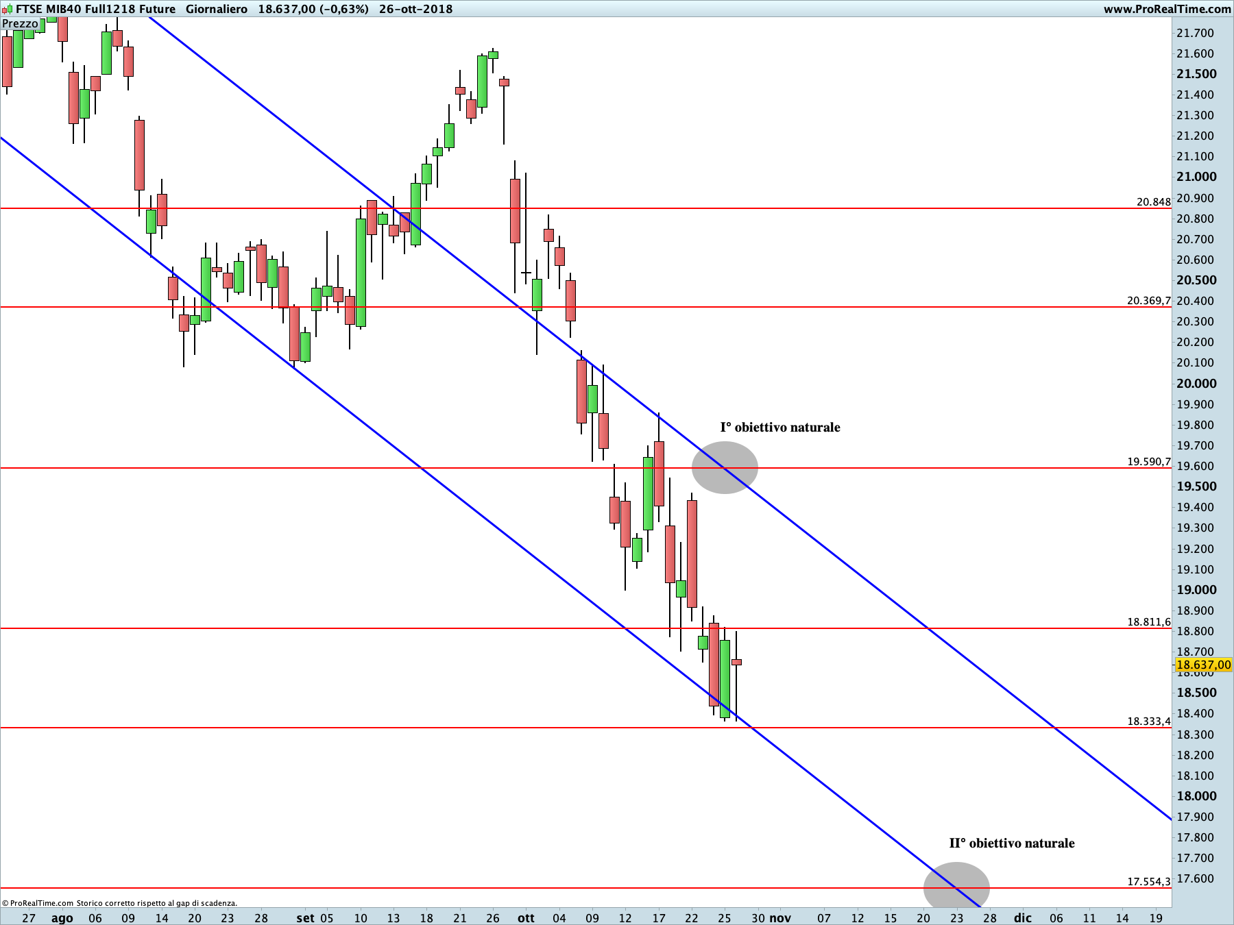 FTSE MIB Future:proiezione ribassista in corso sul time frame giornaliero