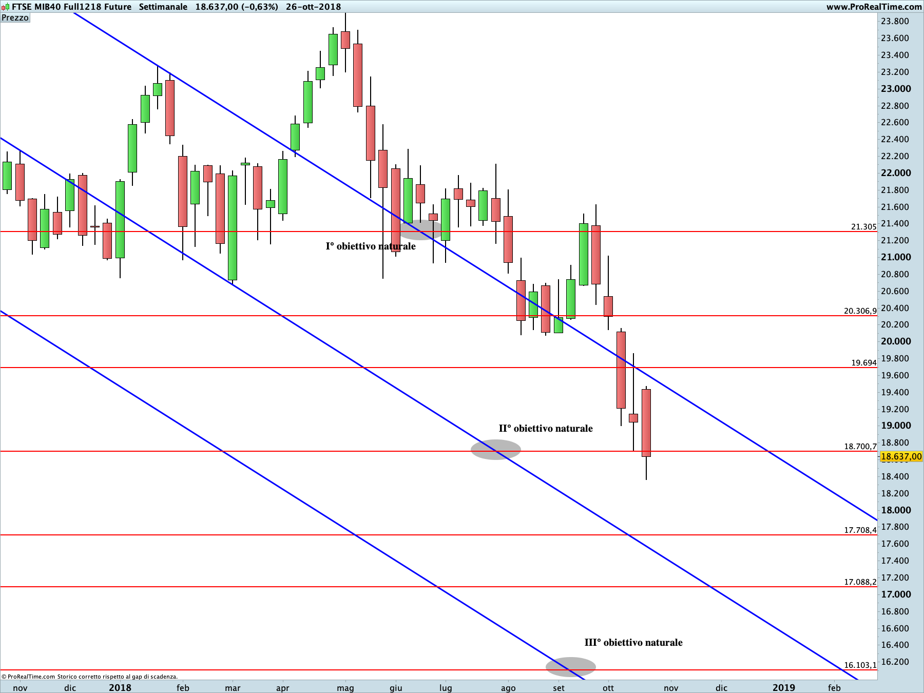 FTSE MIB Future: proiezione ribassista in corso sul time frame settimanale