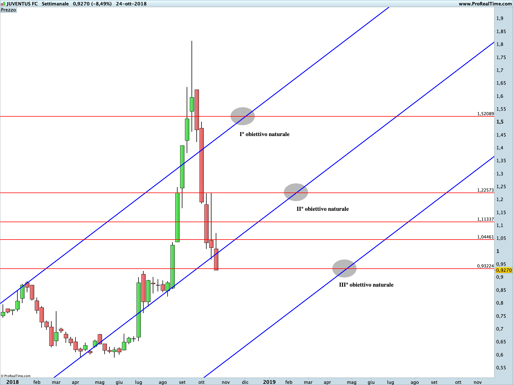 Juventus: proiezione ribassista in corso sul time frame settimanale.