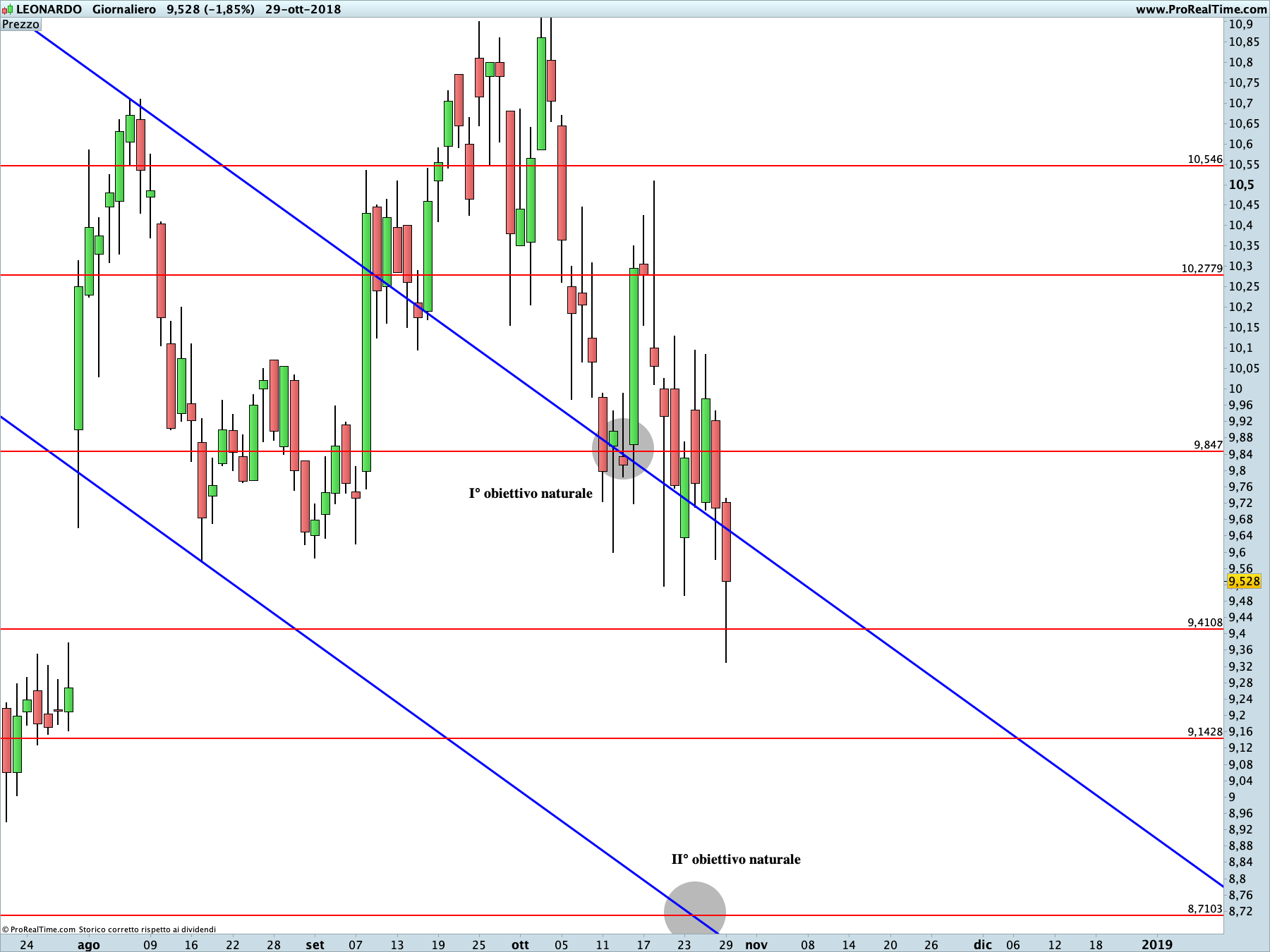 Leonardo: proiezione ribassista in corso sul time frame giornaliero,