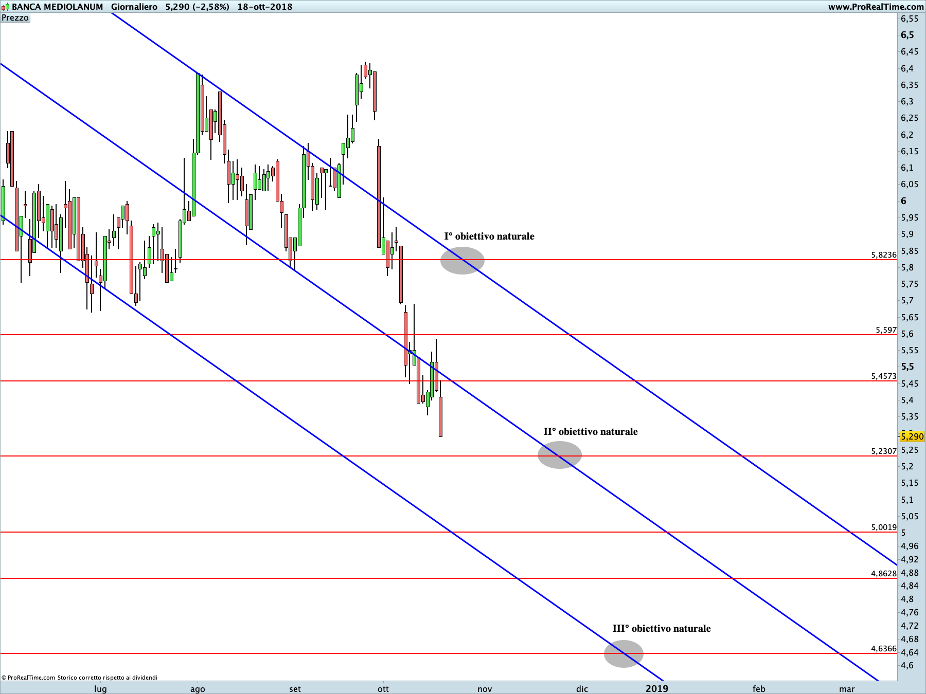 Banca Mediolanum: proiezione ribassista in corso sul time frame giornaliero.