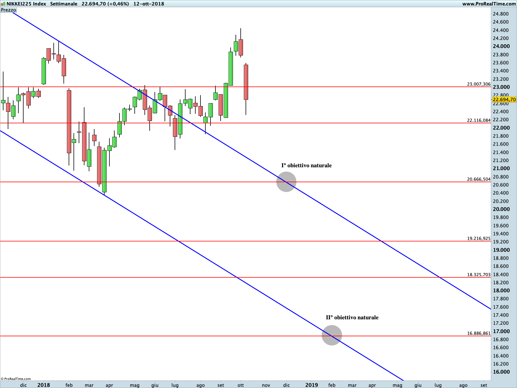 Nikkei 225 su scala settimanale