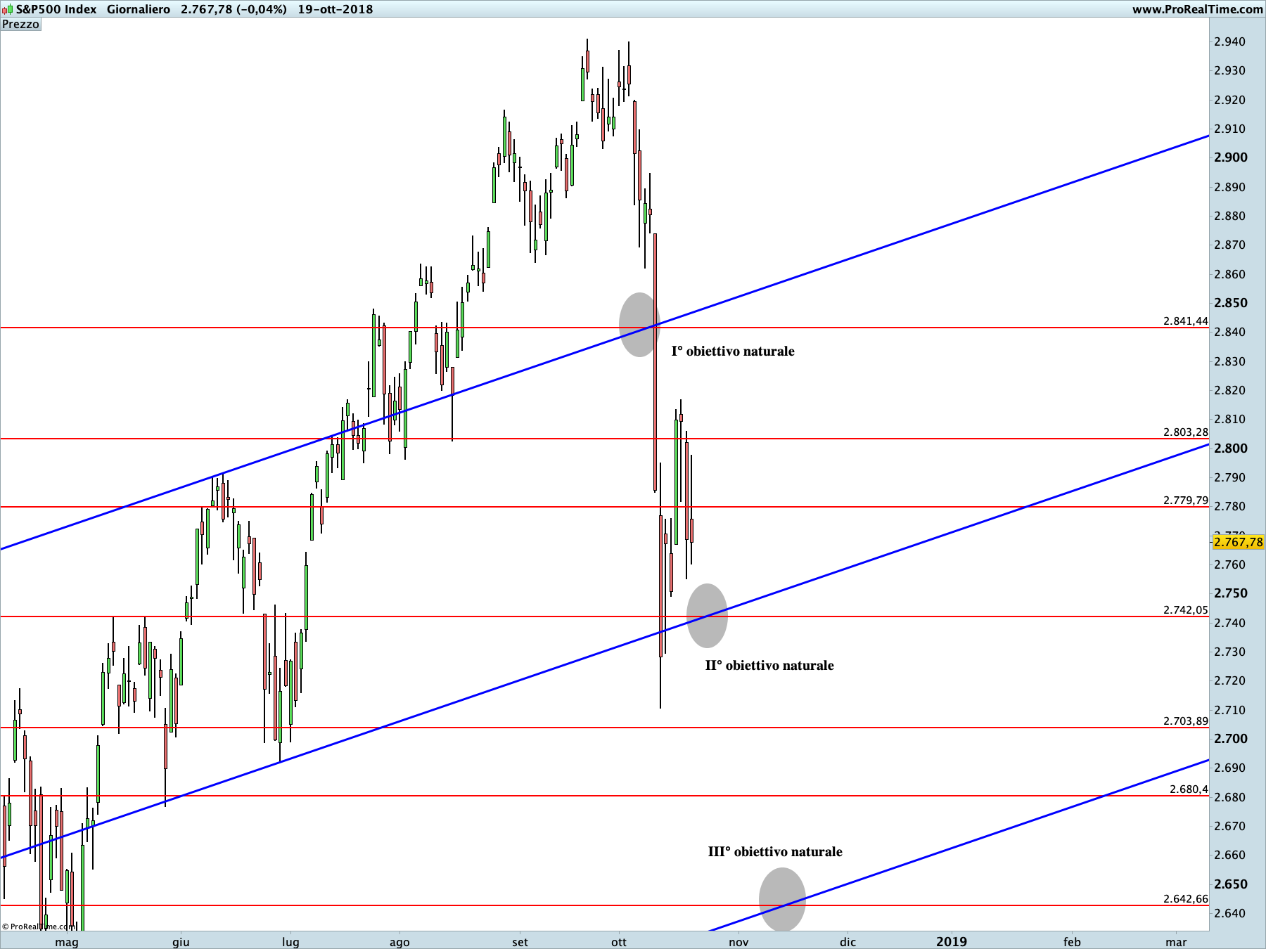 S&P500: proiezione ribassista in corso sul time frame giornaliero