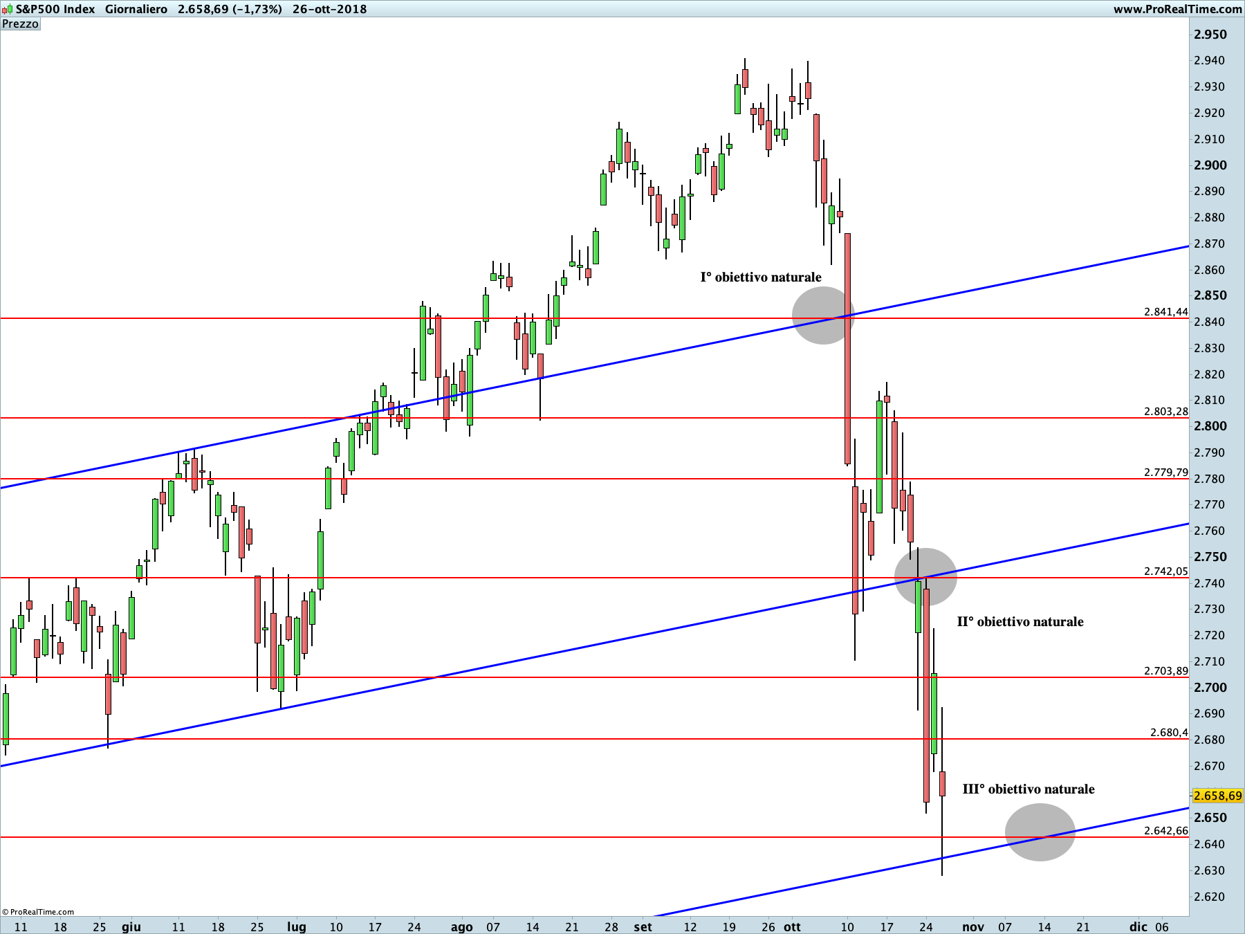 S&P500: proiezione ribassista in corso sul time frame giornaliero.