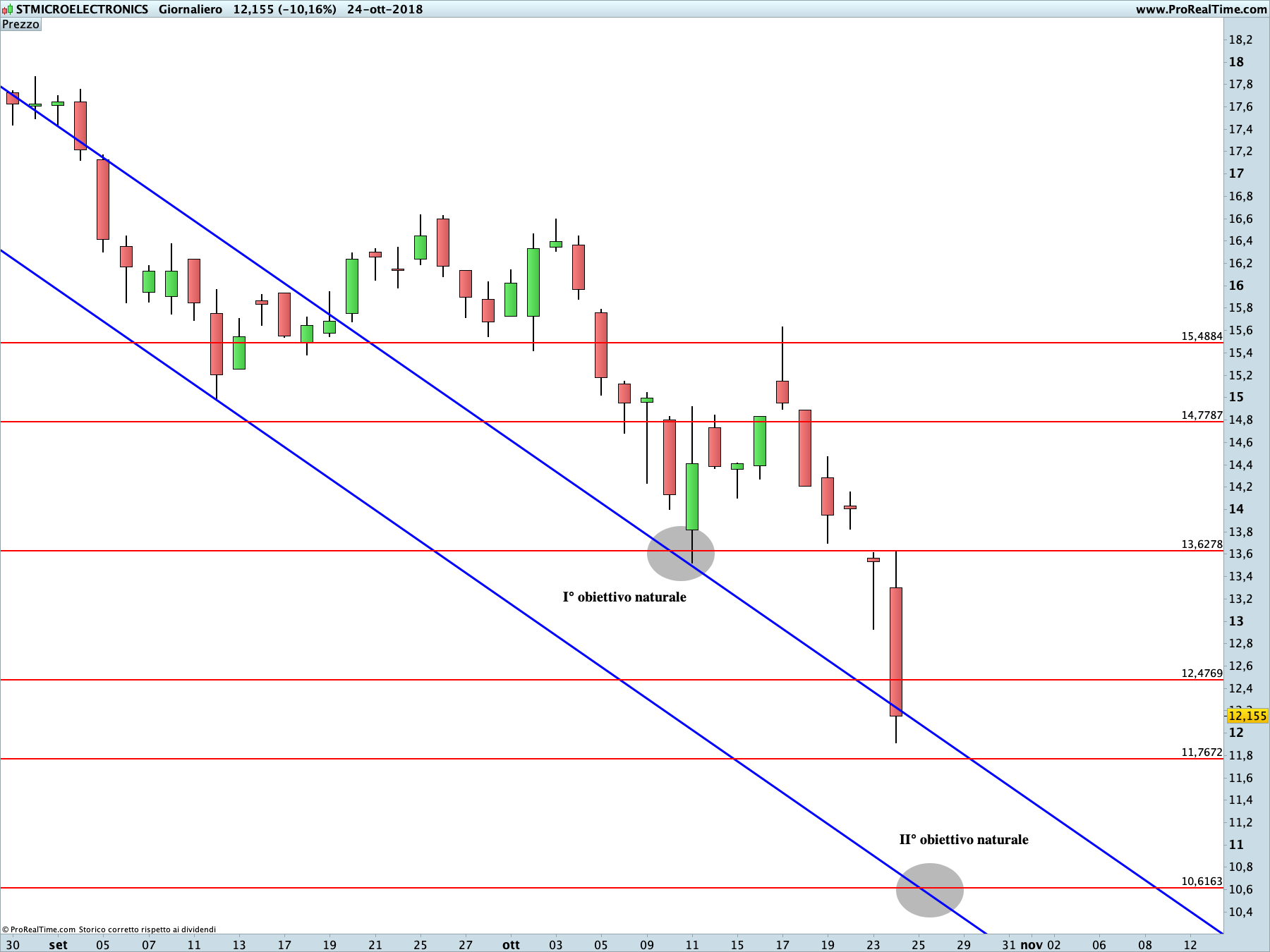 STMicroelectronics: proiezione ribassista in corso sul time frame giornaliero.