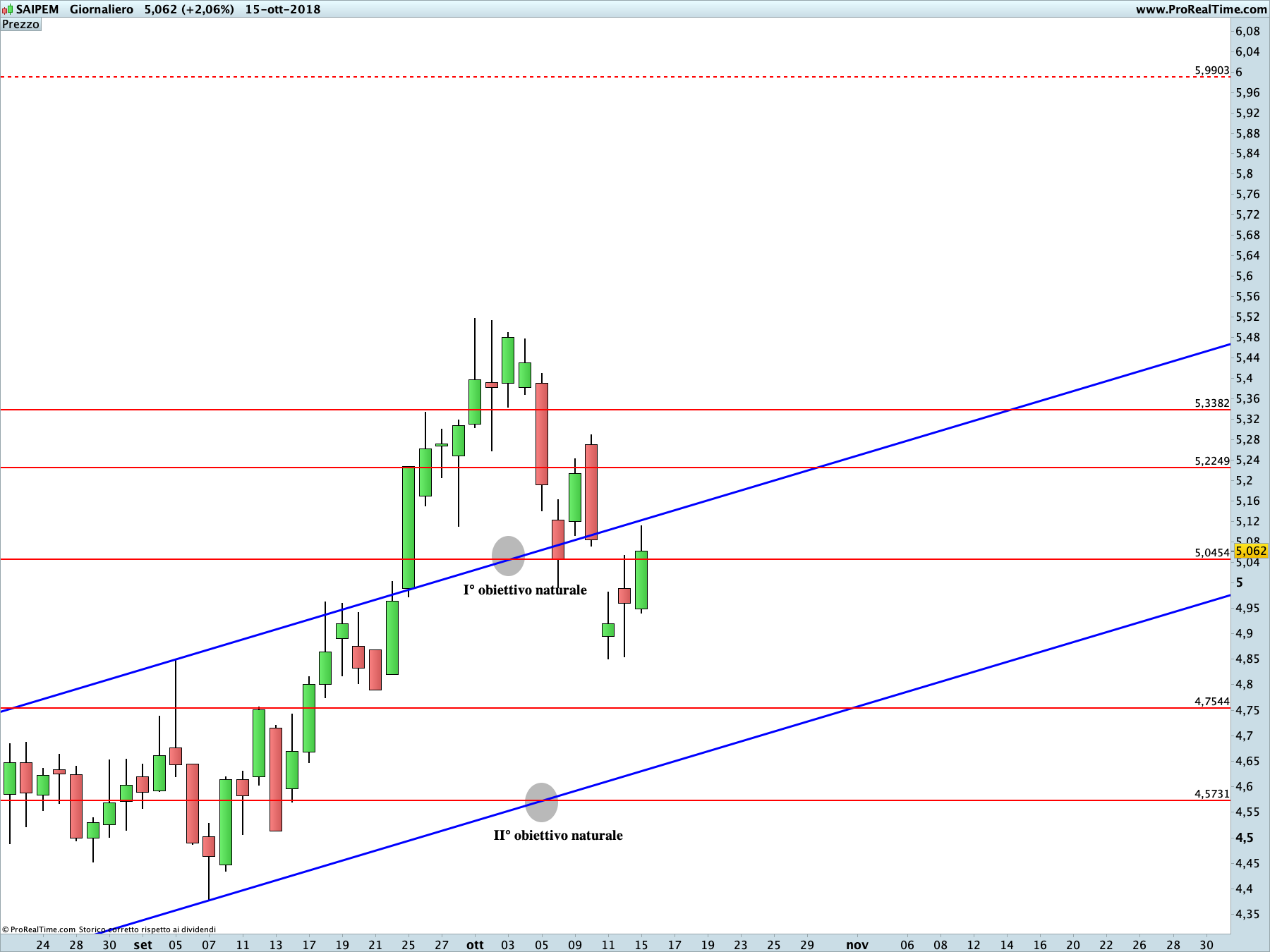 Proiezione ribassista in corso sul time frame giornaliero sul titolo Saipem. La linea tratteggiata rappresenta il I° obiettivo di prezzo della proiezione rialzista che si sta concretizzando sul titolo.
