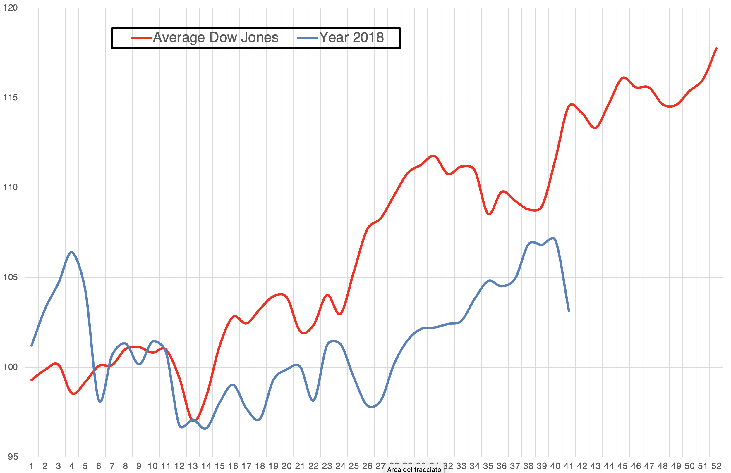 Previsione anno 2018 per Wall Street