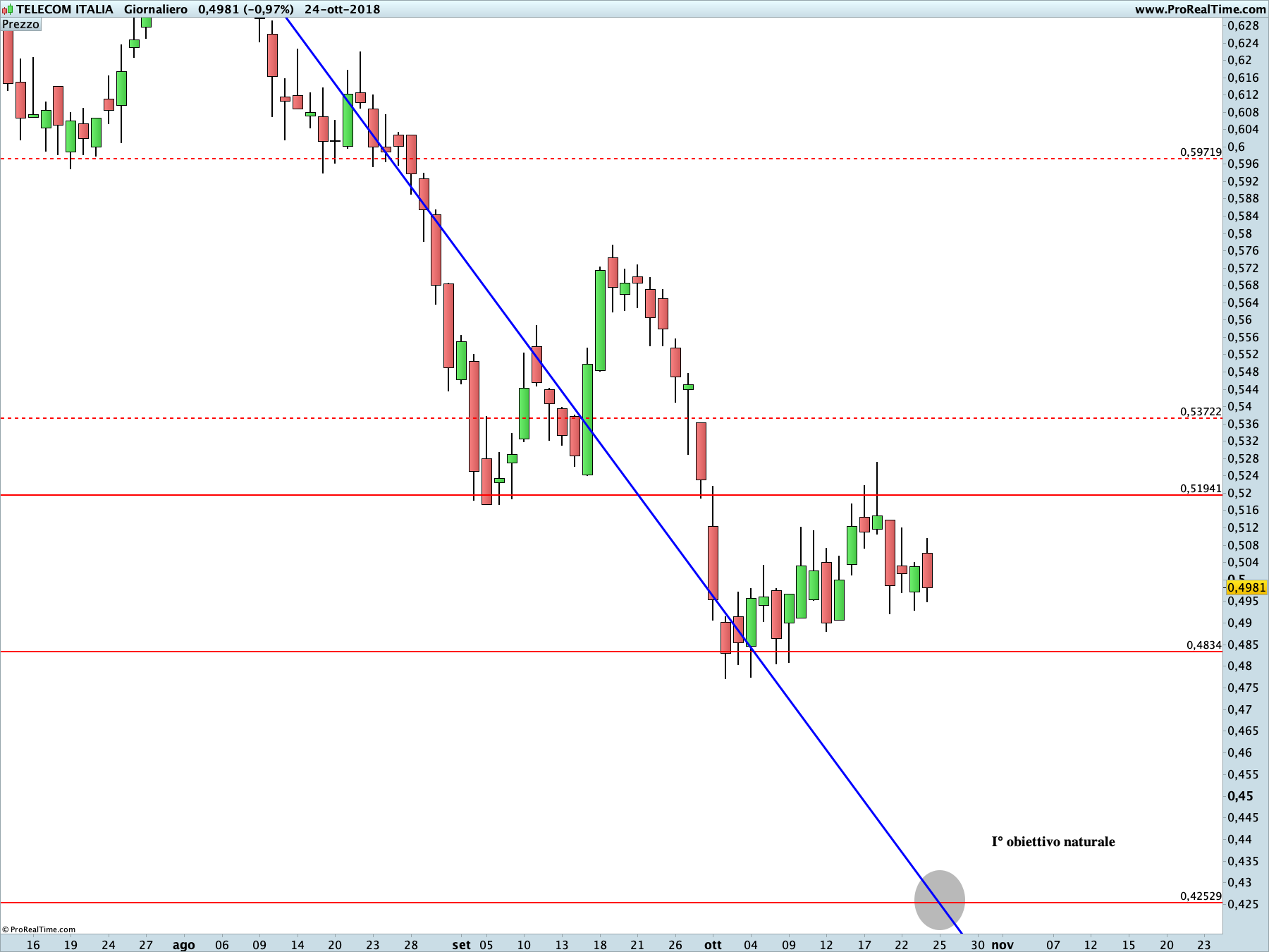 TIM-Telecom: proiezione ribassista in corso sul time frame giornaliera.