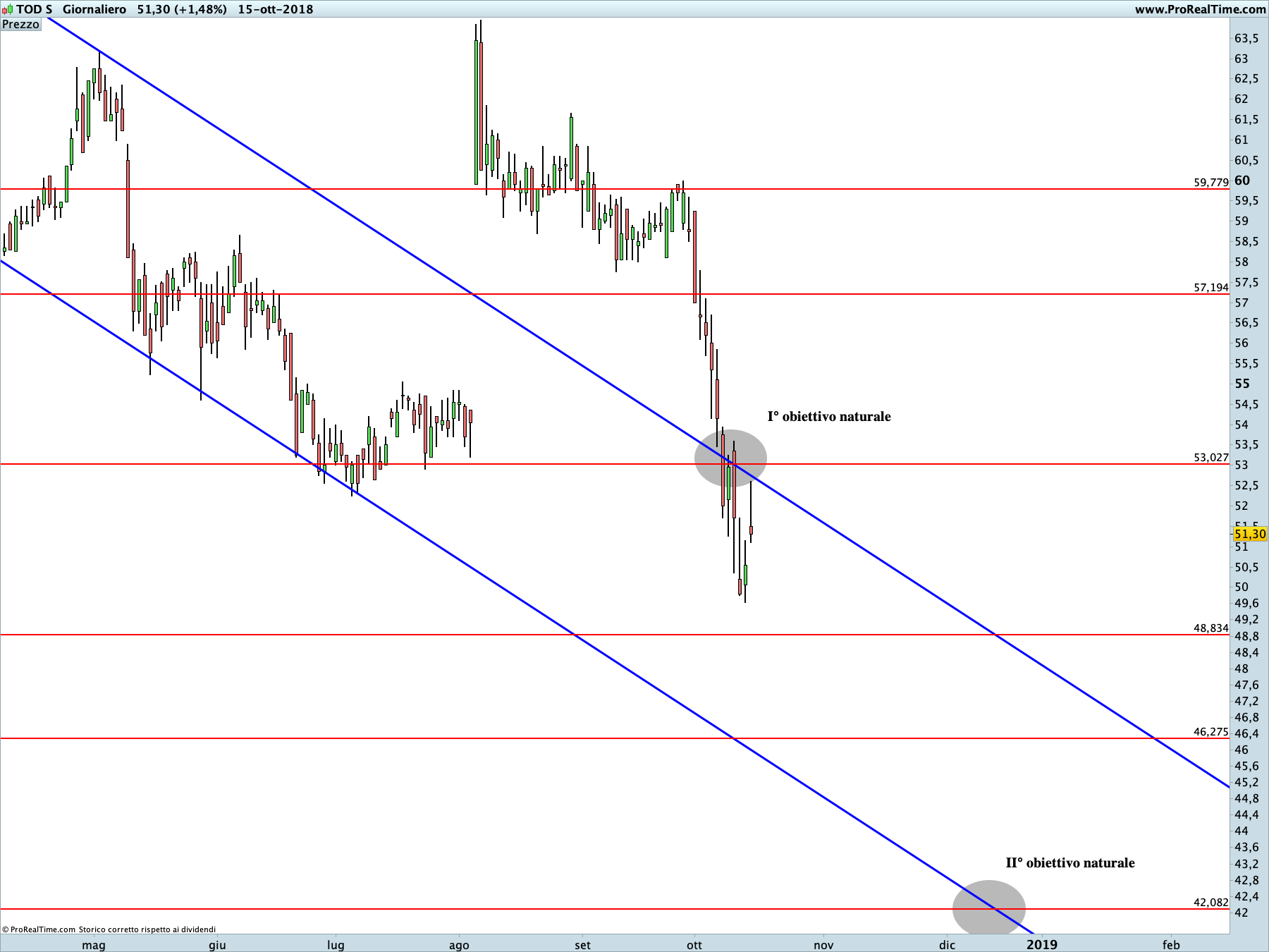 Proiezione ribassista in corso sul time frame giornaliero sul titolo TOD's