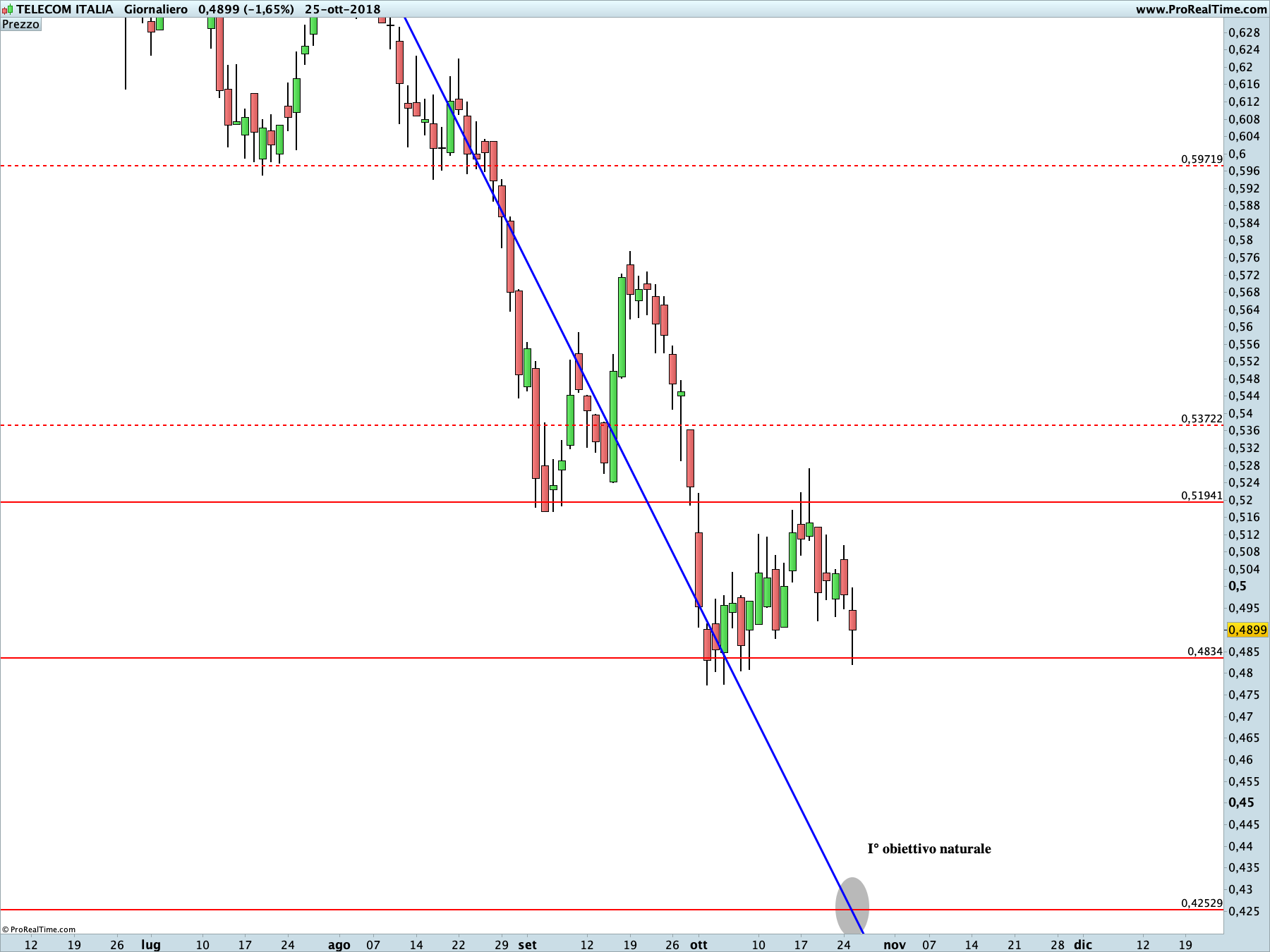 Telecom: proiezione ribassista in corso sul time frame giornaliero.