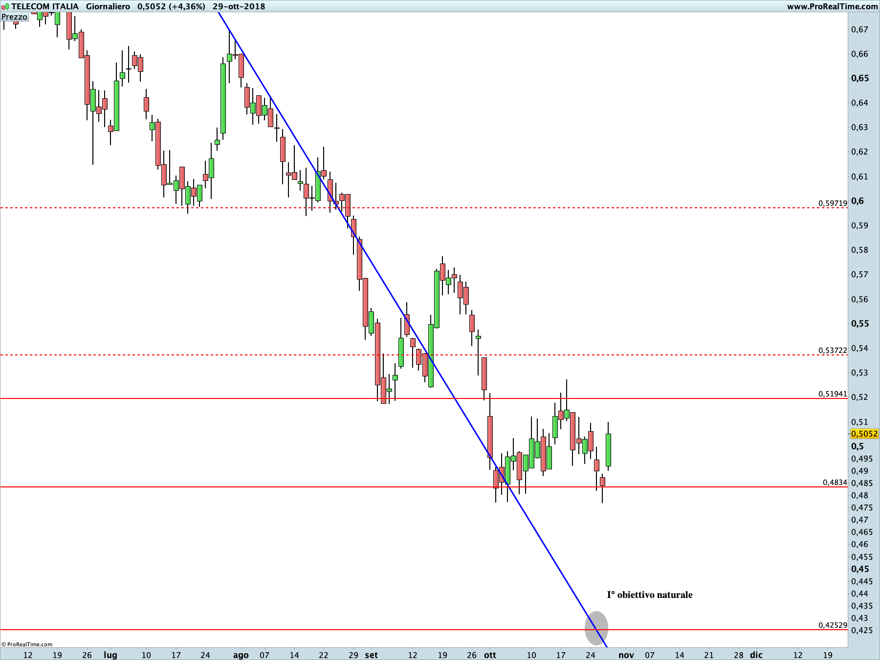 TIM-Telecom: proiezione ribassista in corso sul time frame giornaliero.