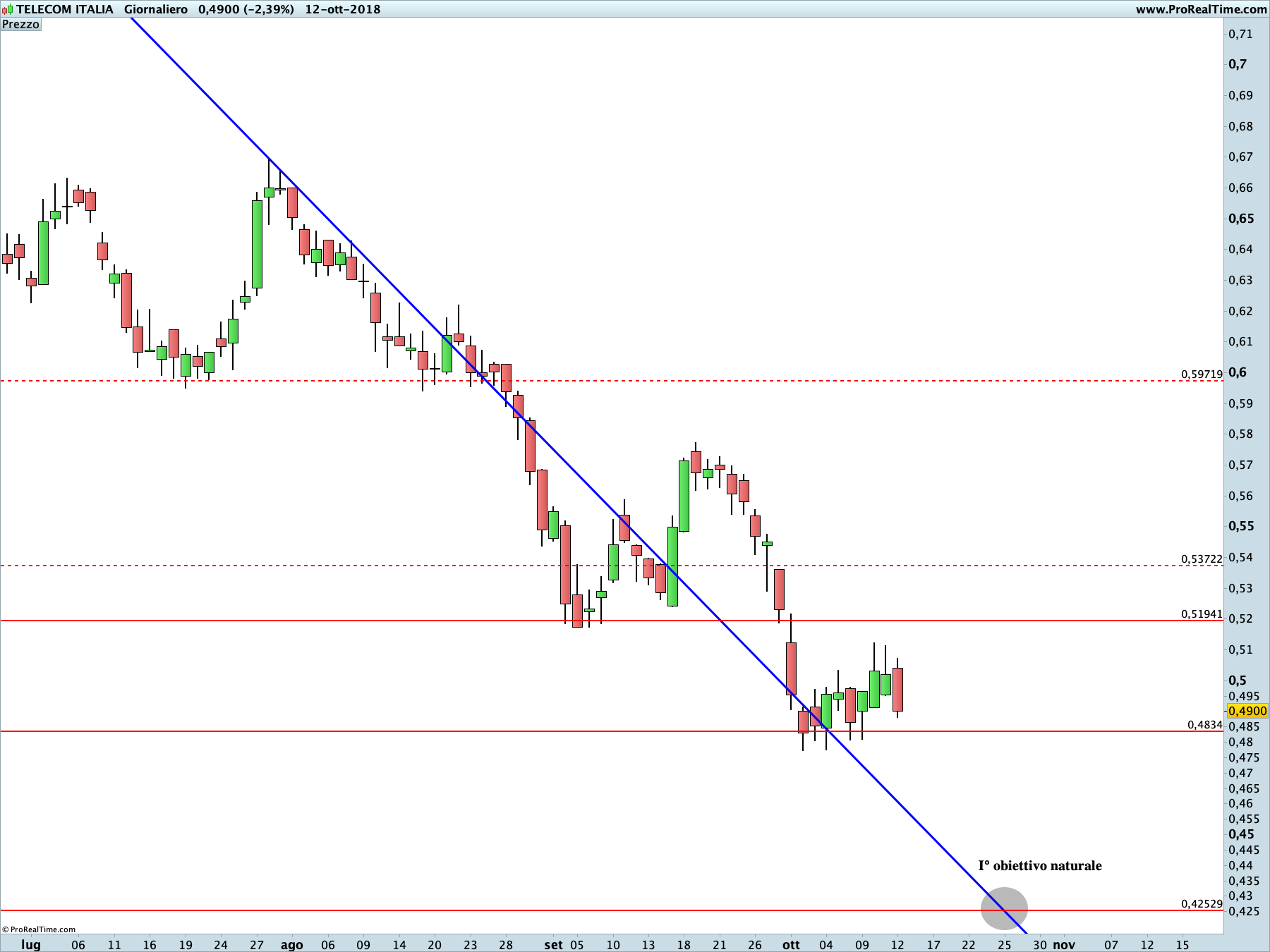 Proiezione ribassista in corso su Telecom sul time frame giornaliero