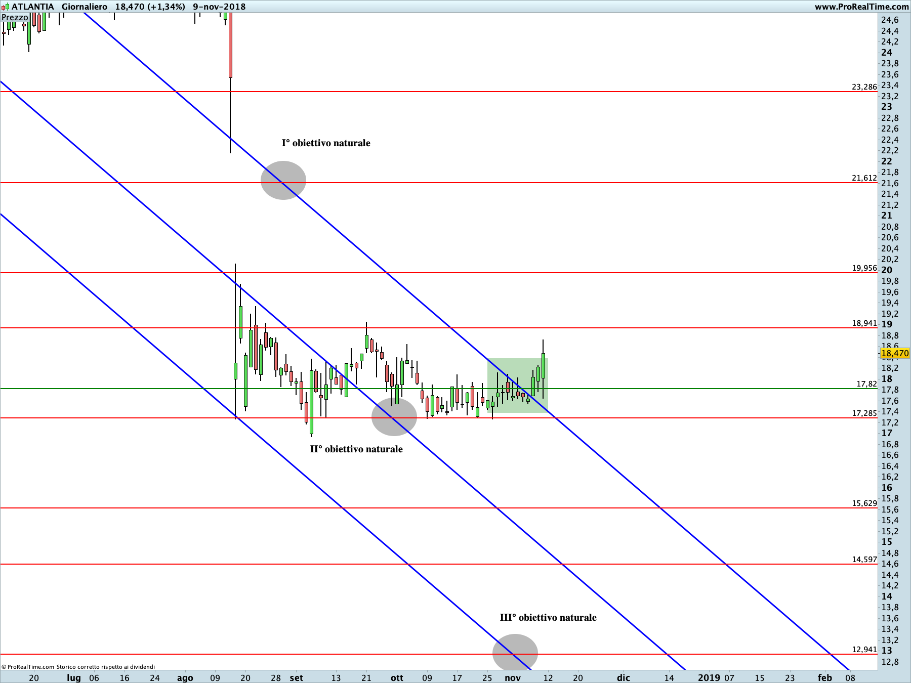 Atlantia: proiezione ribassista in corso sul time frame giornaliero.