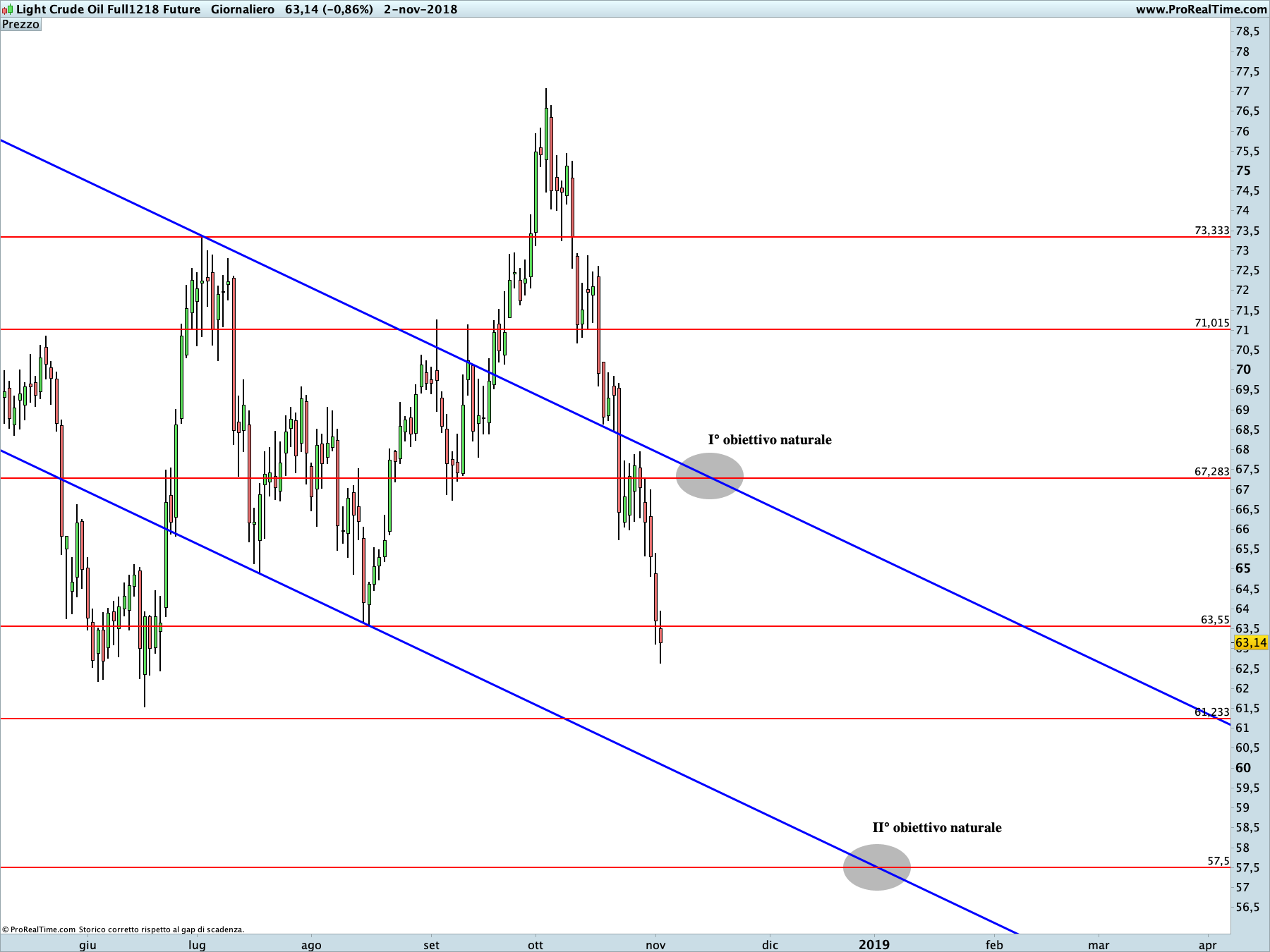 Petrolio: proiezione ribassista in corso sul time frame giornaliero
