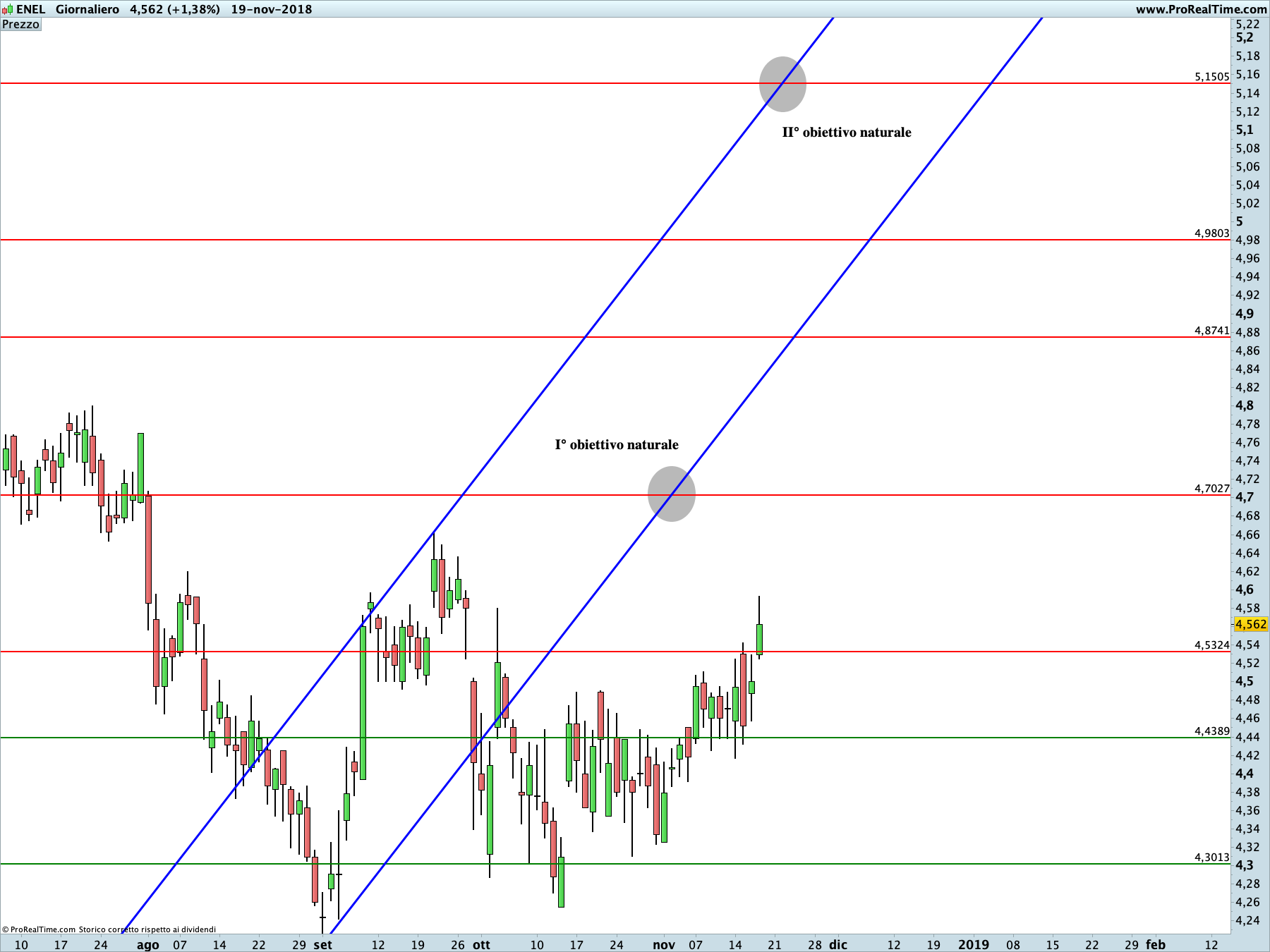 ENEL: proiezione rialzista in corso sul time frame giornaliero. Le linee verdi rappresentano il trading range all'interno del quale si sono mosse le quotazioni nelle settimane precedenti.
