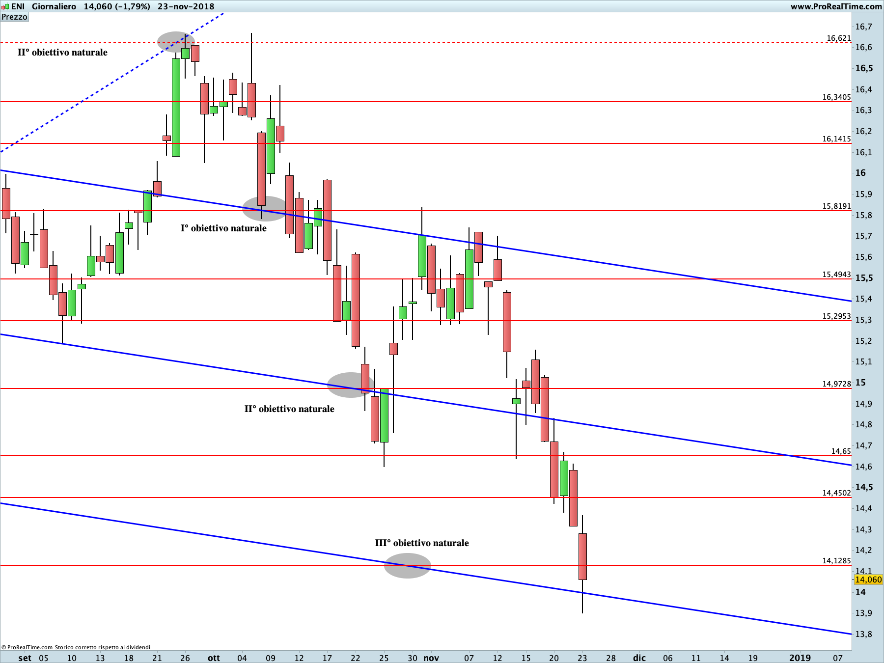 ENI: proiezione ribassista in corso sul time frame giornaliero
