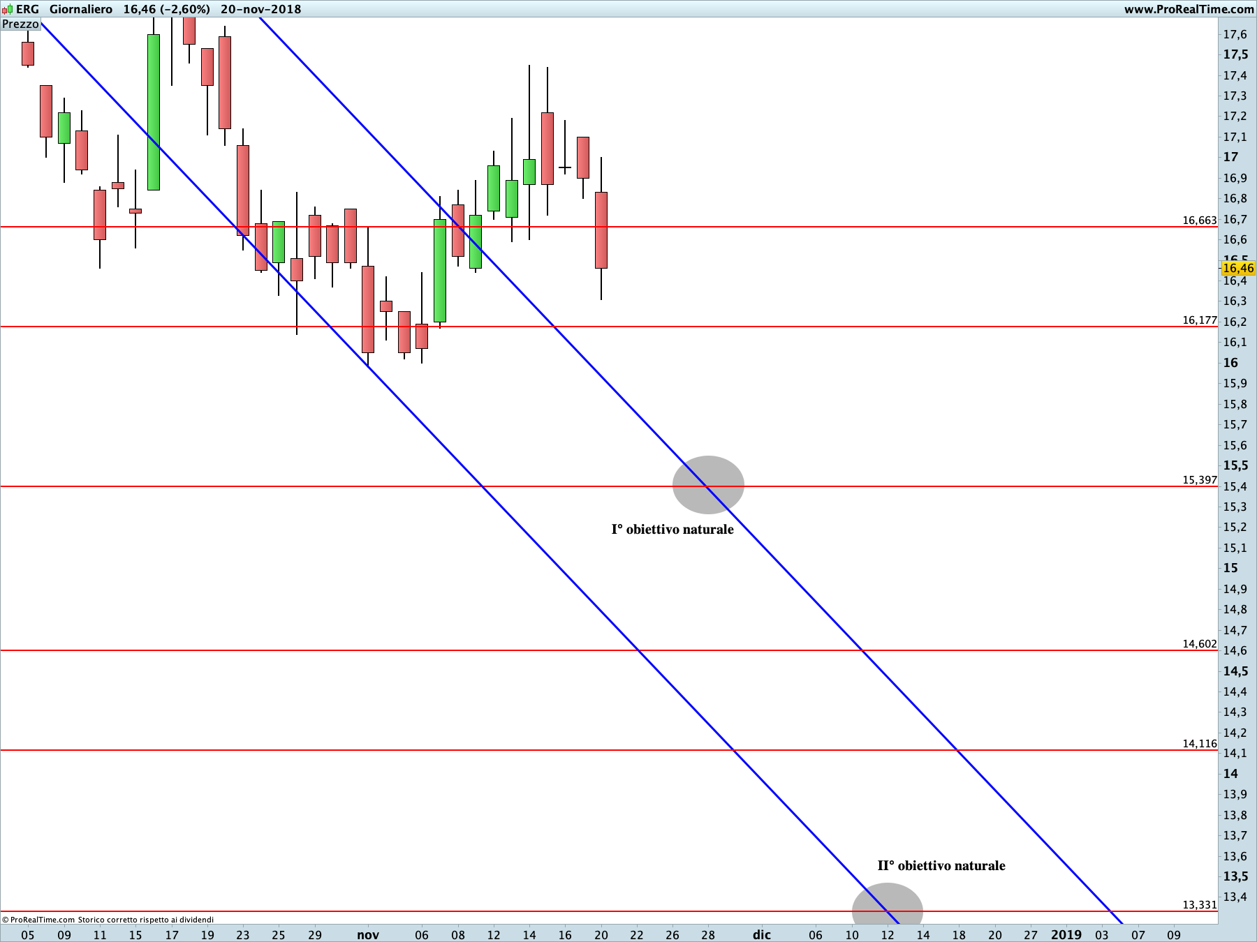 ERG: proiezione ribassista in corso sul time frame giornaliero