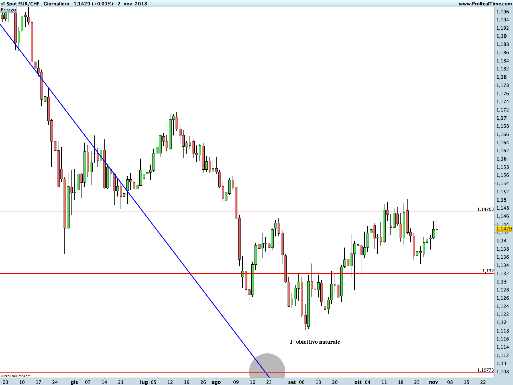 EURCHF: proiezione ribassista sul time frame giornaliero.