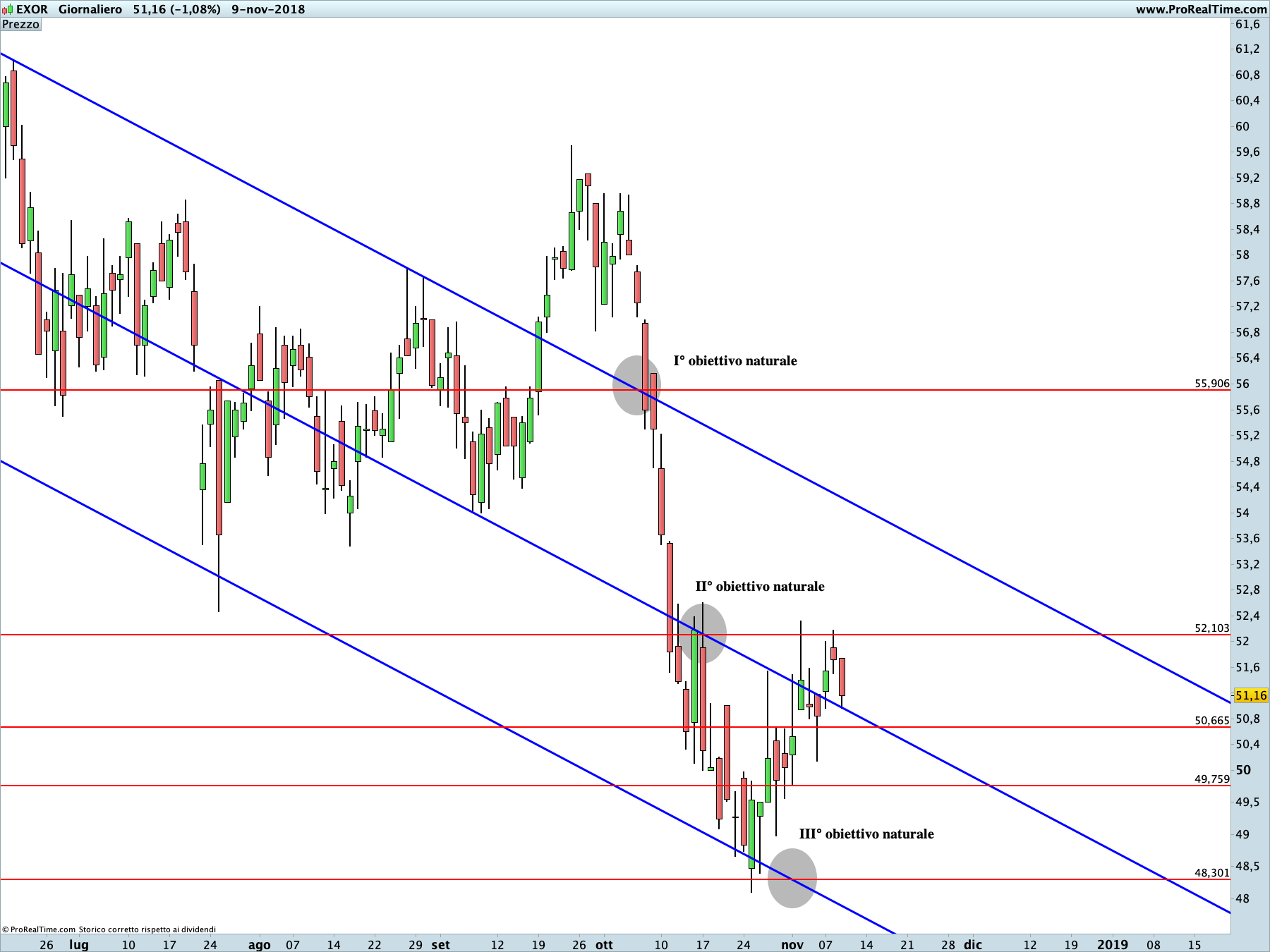 EXOR: proiezione ribassista in corso sul time frame giornaliero.