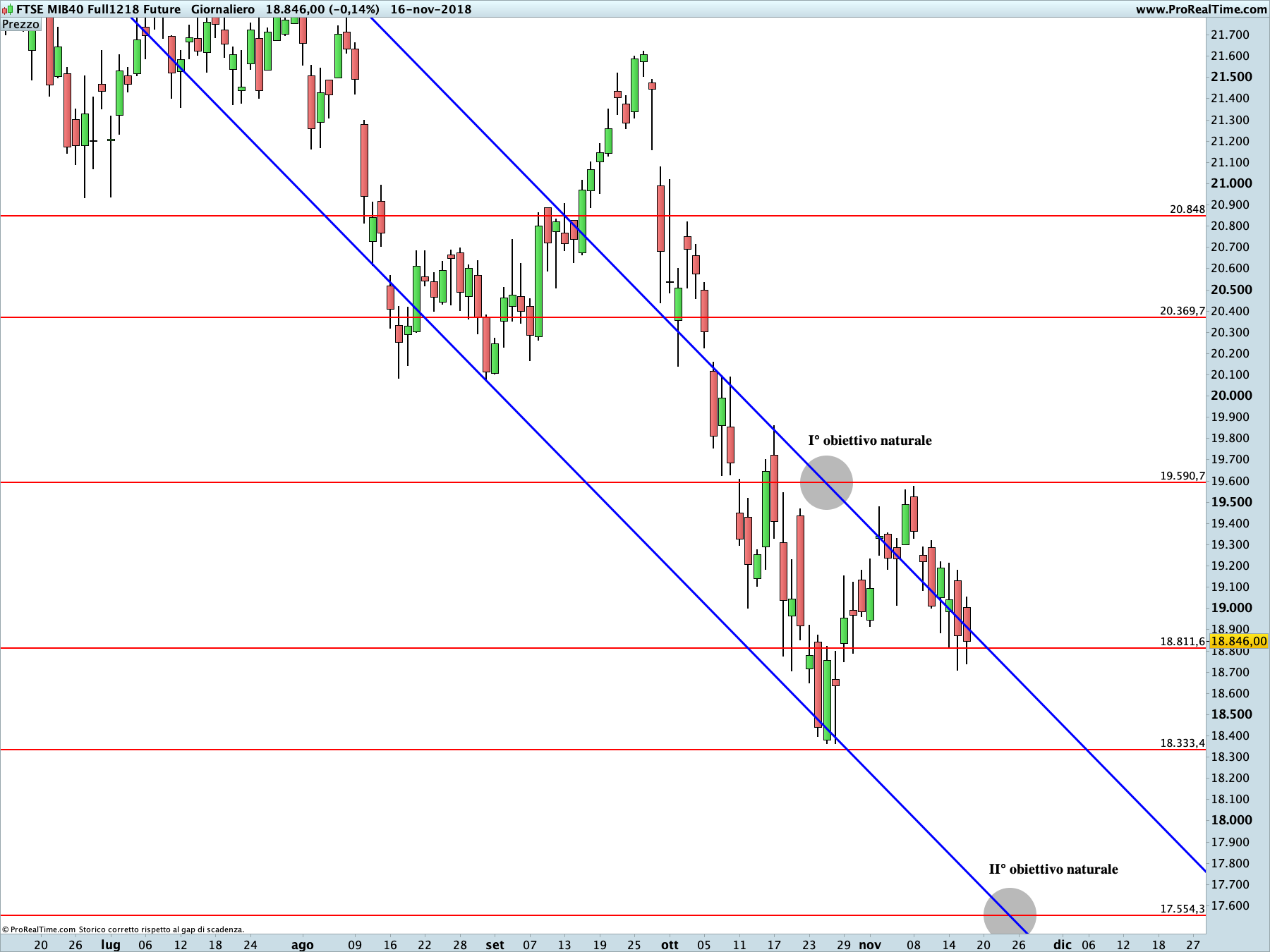 FTSE MIB Future: proiezione ribassista in corso sul time frame giornaliero