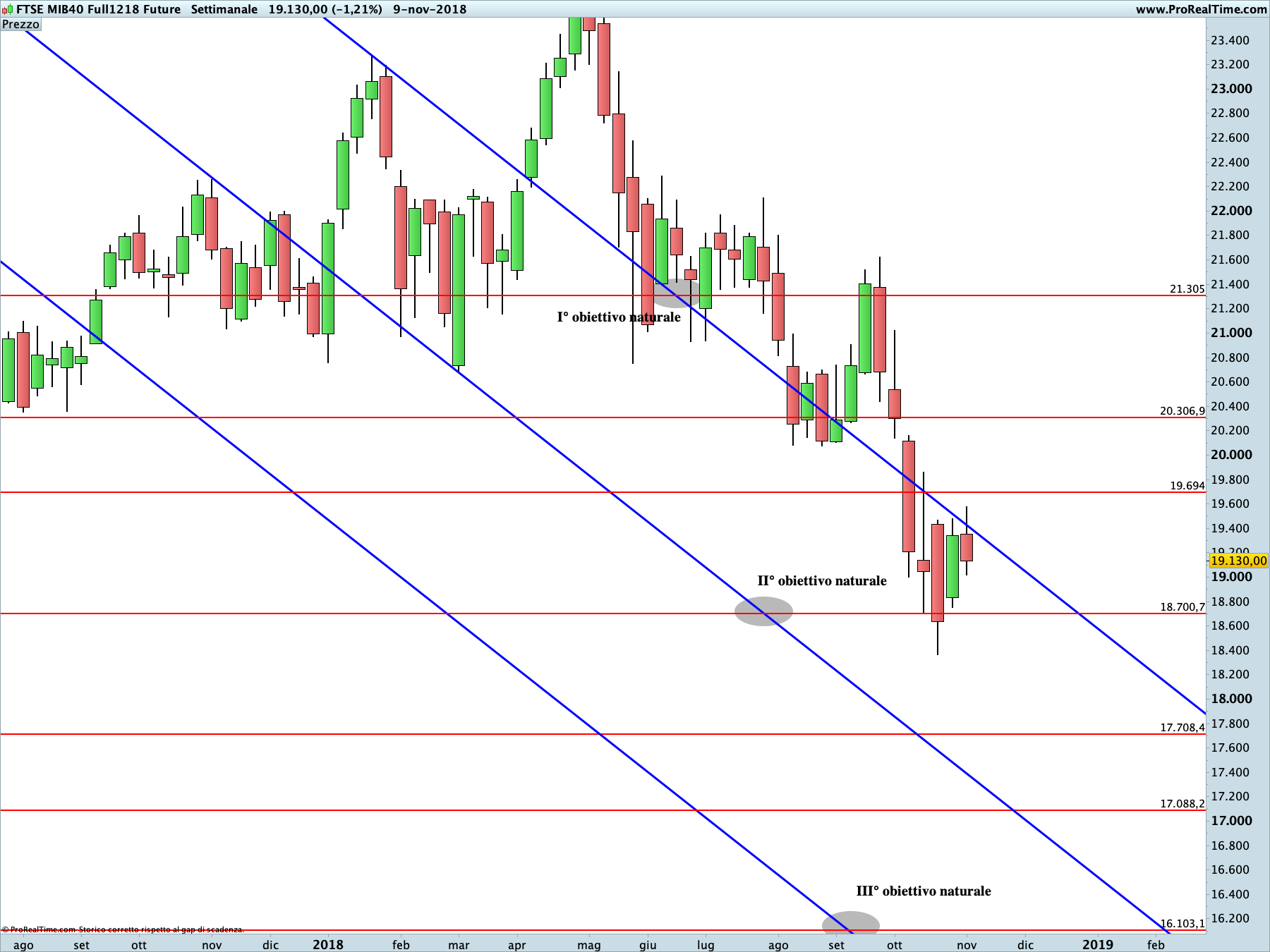 Future FTSE MIB: proiezione ribassista in corso sul time frame settimanale.