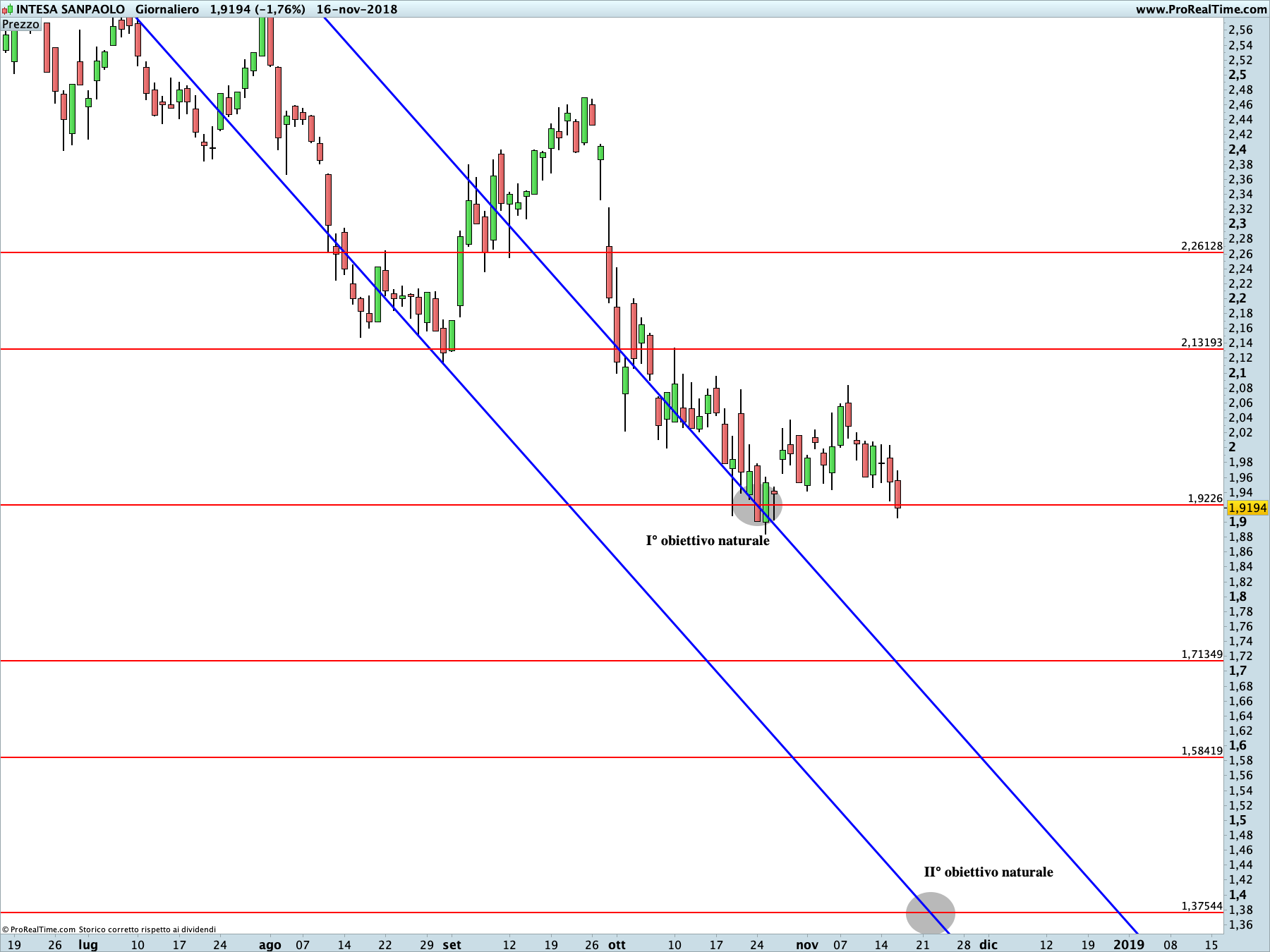 Dividend yield 10%