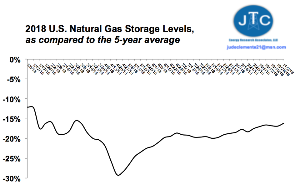 Natural Gas: Il deficit di stoccaggio negli Stati Uniti è leggermente migliorato, ma rimane in un grande deficit