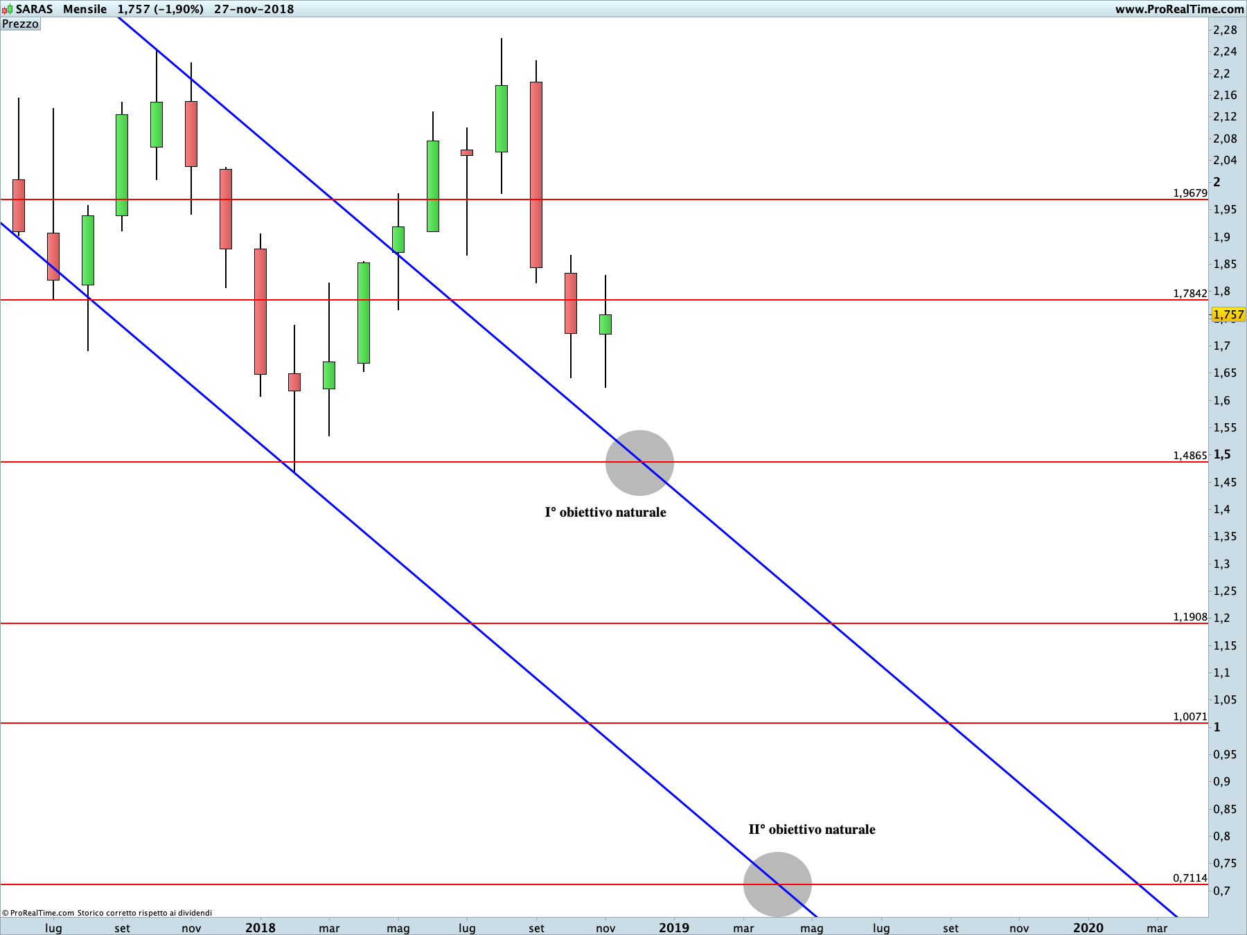 Saras: proiezione ribassista in corso sul time frame mensile