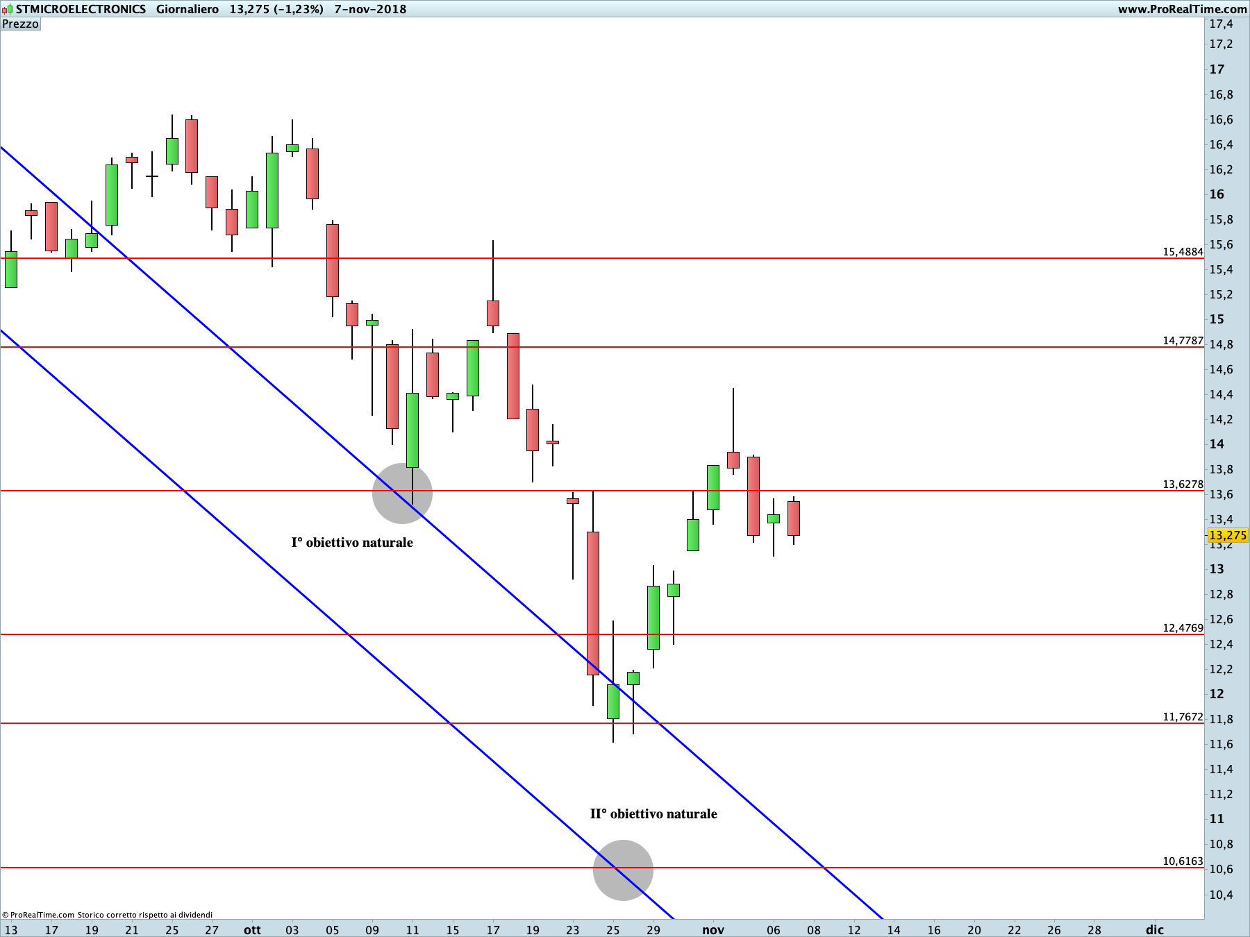 STM: proiezione ribassista in corso sul time frame giornaliero.