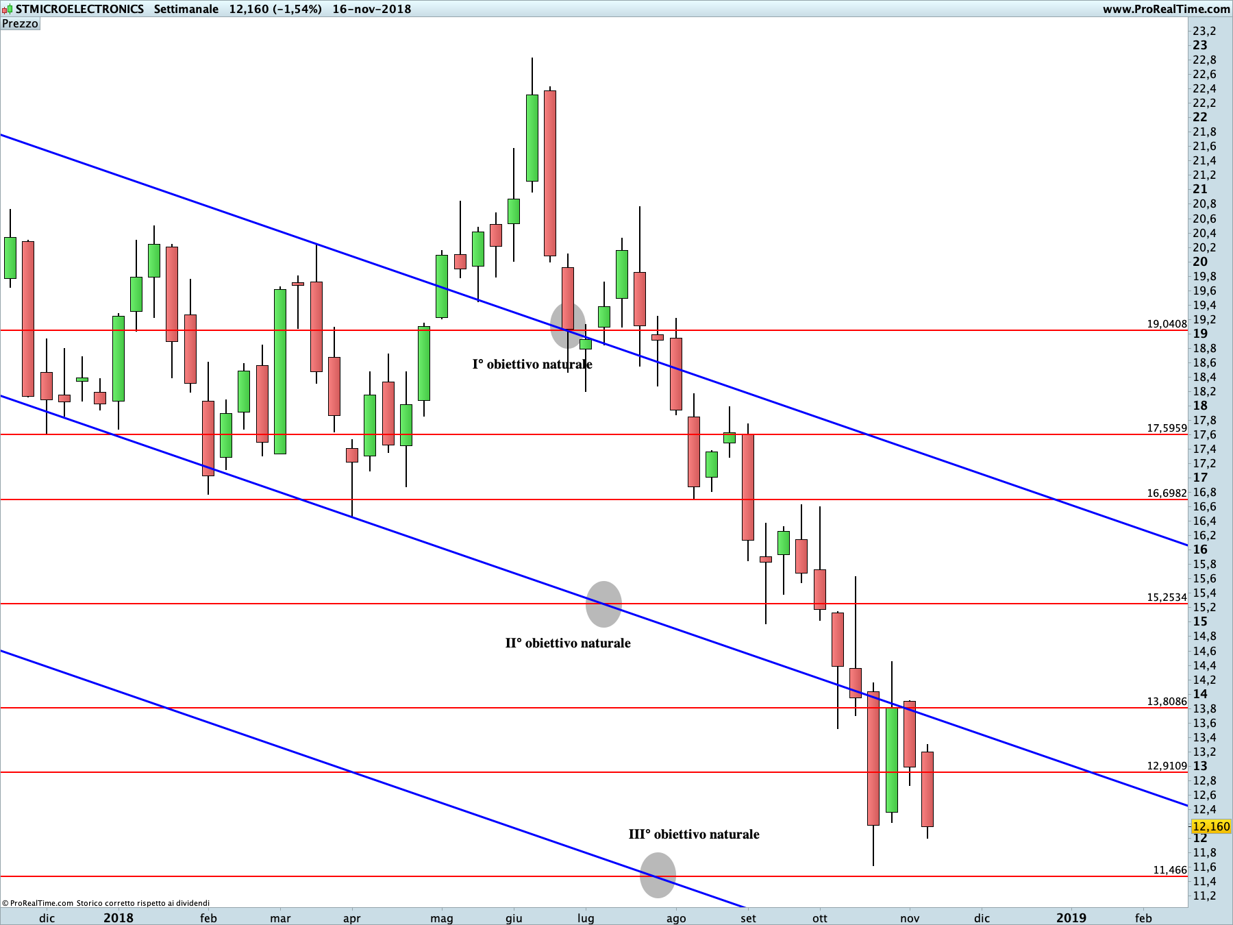 STM: proiezione ribassista in corso sul time frame settimanale