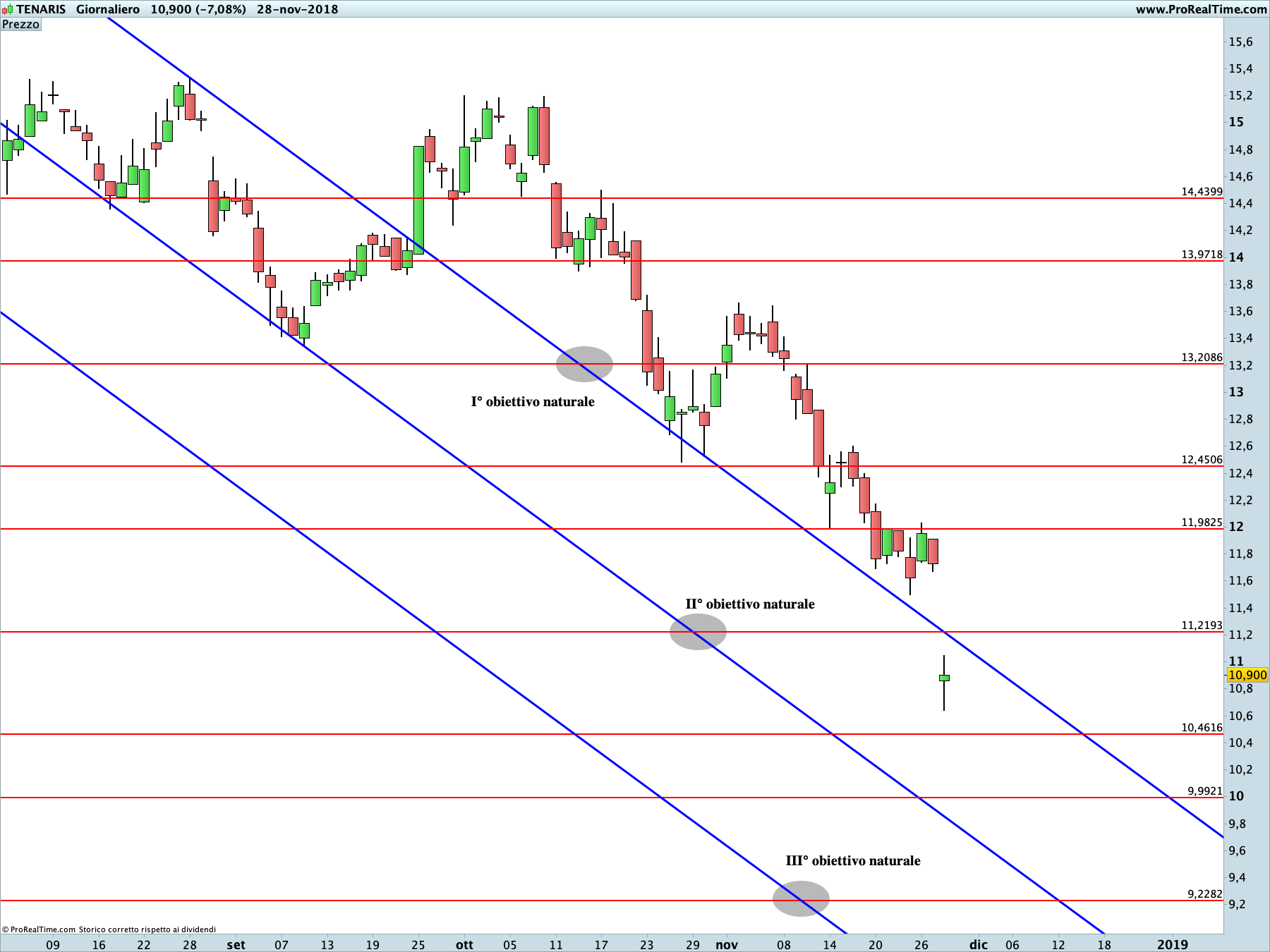 Tenaris: proiezione ribassista in corso sul time frame giornaliero