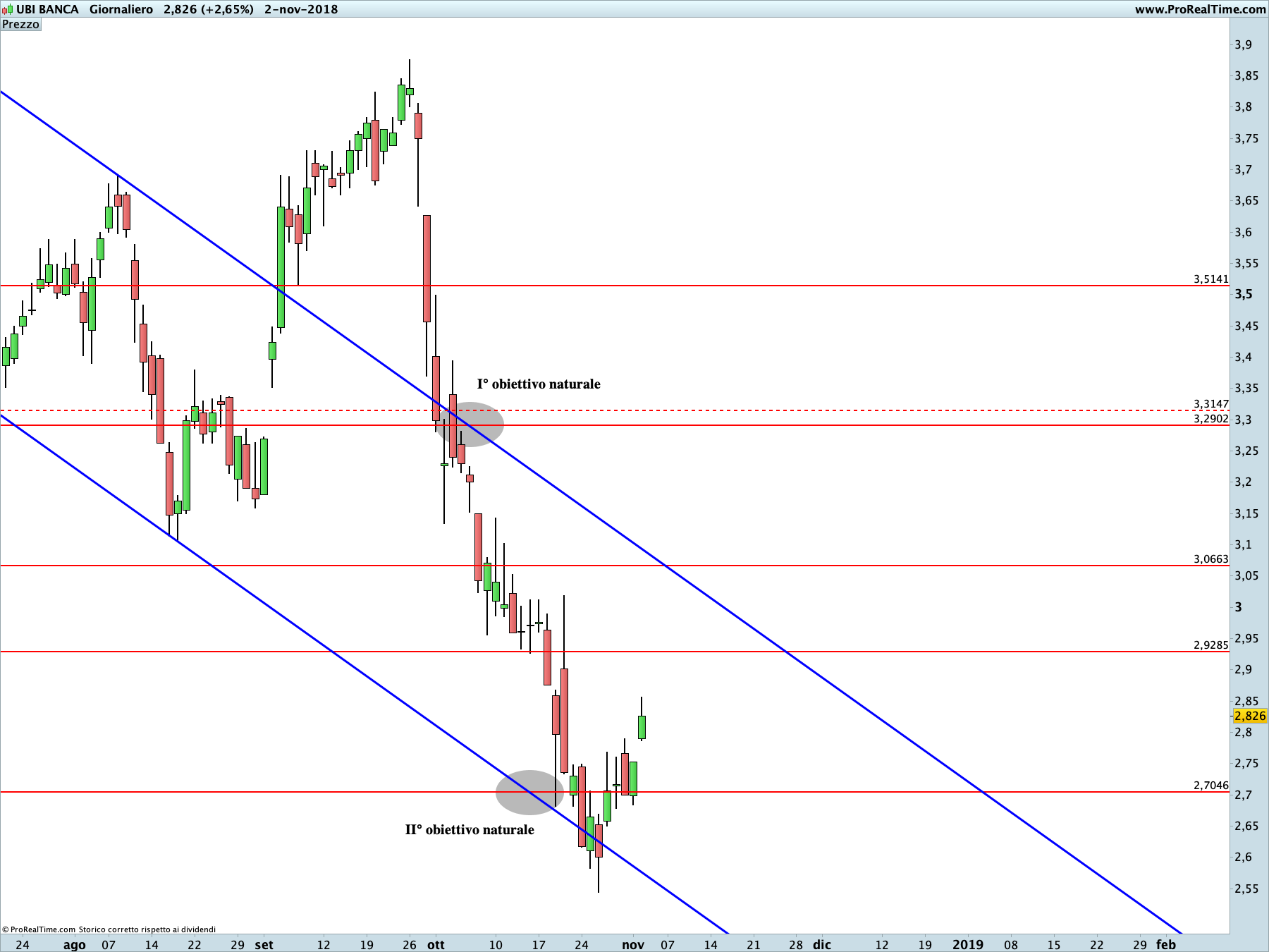 UBI Banca: proiezione in corso sul time frame giornaliero.