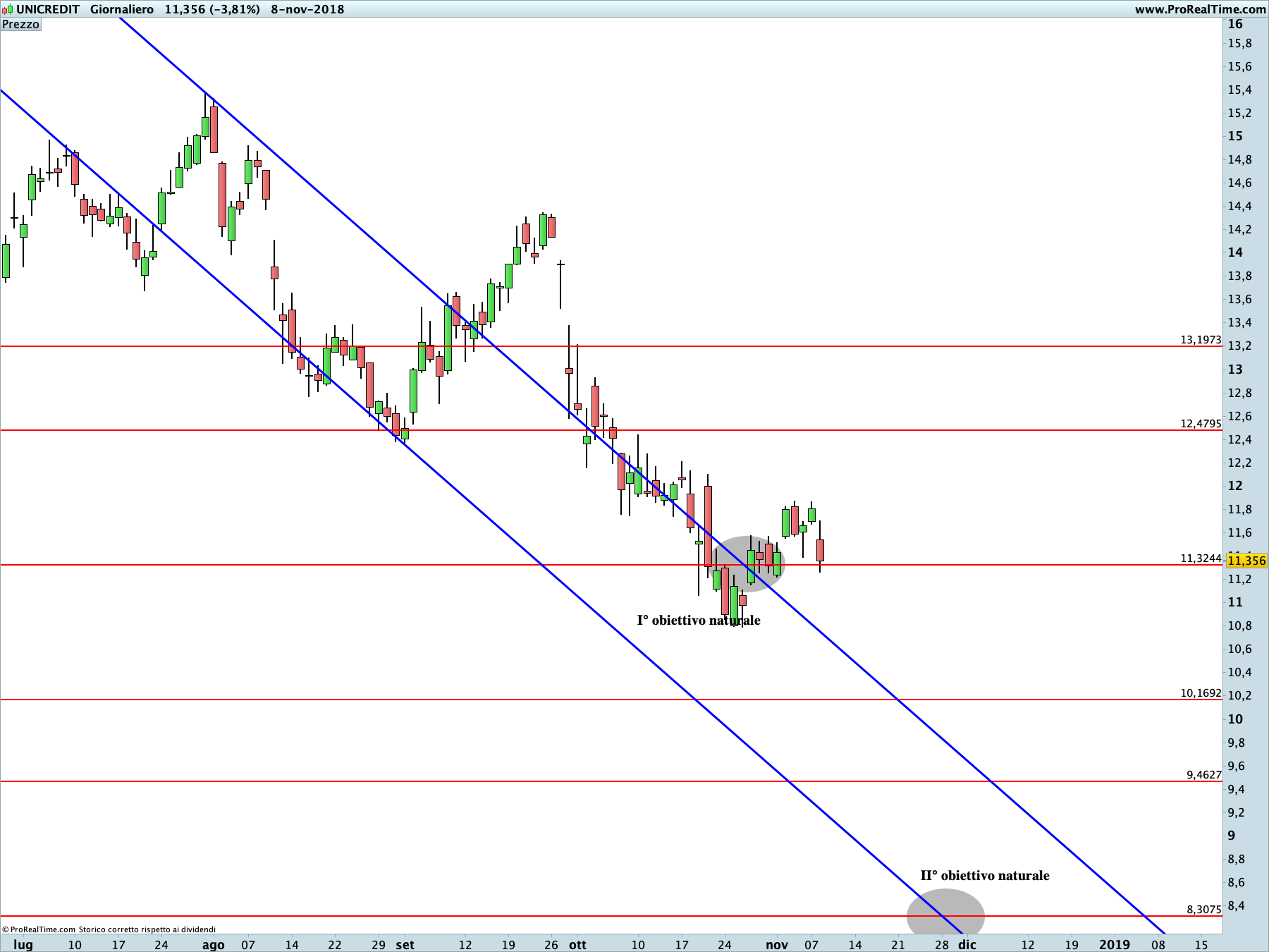 Unicredit: proiexione ribassista in corso sul time frame giornaliero.