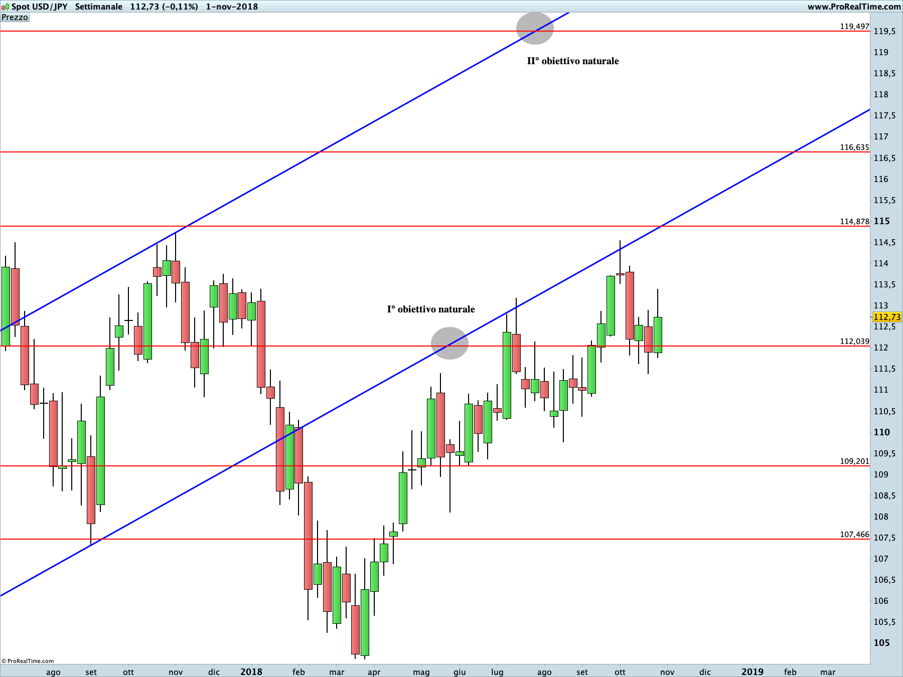 Cambio USDJPY: proiezione rialzista in corso sul time frame settimanale