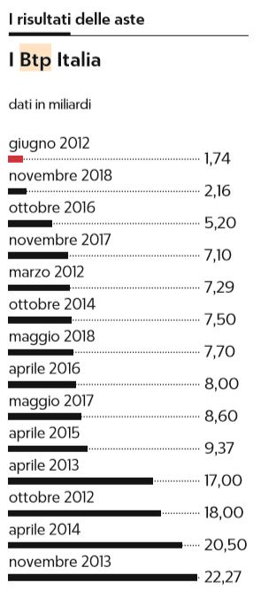 Ammontare aste BPT. Anche le banche hanno ridotto la loro esposizione.