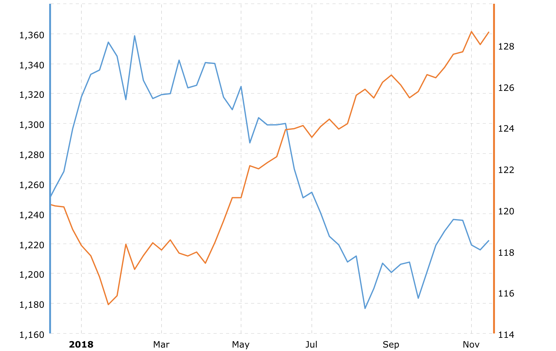 Correlazione tra Dollaro (linea arancione) e ORO (linea blu) per il l'anno 2018. Fonte <a href="https://www.macrotrends.net/1335/dollar-vs-gold-comparison-last-ten-years">Macrotrends</a>.